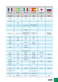 411 Франция AFNOR Швеция SS Италия UNI Испания UNE Япония JIS Россия ГОСТ Xc 100 1870 C 100 F-5117 SUP 4 Y2 120 2223 A 70-2 1655 Fe 70-2; Fe 690 A 690-2; Fe 690-2 FN 51 Каталог ISCAR 2012 Режущий осевой инструмент для обработки отверстий в металлах и сплавах Сверла спиральные Многолезвийные развертки Глубокое сверление Стр. G15