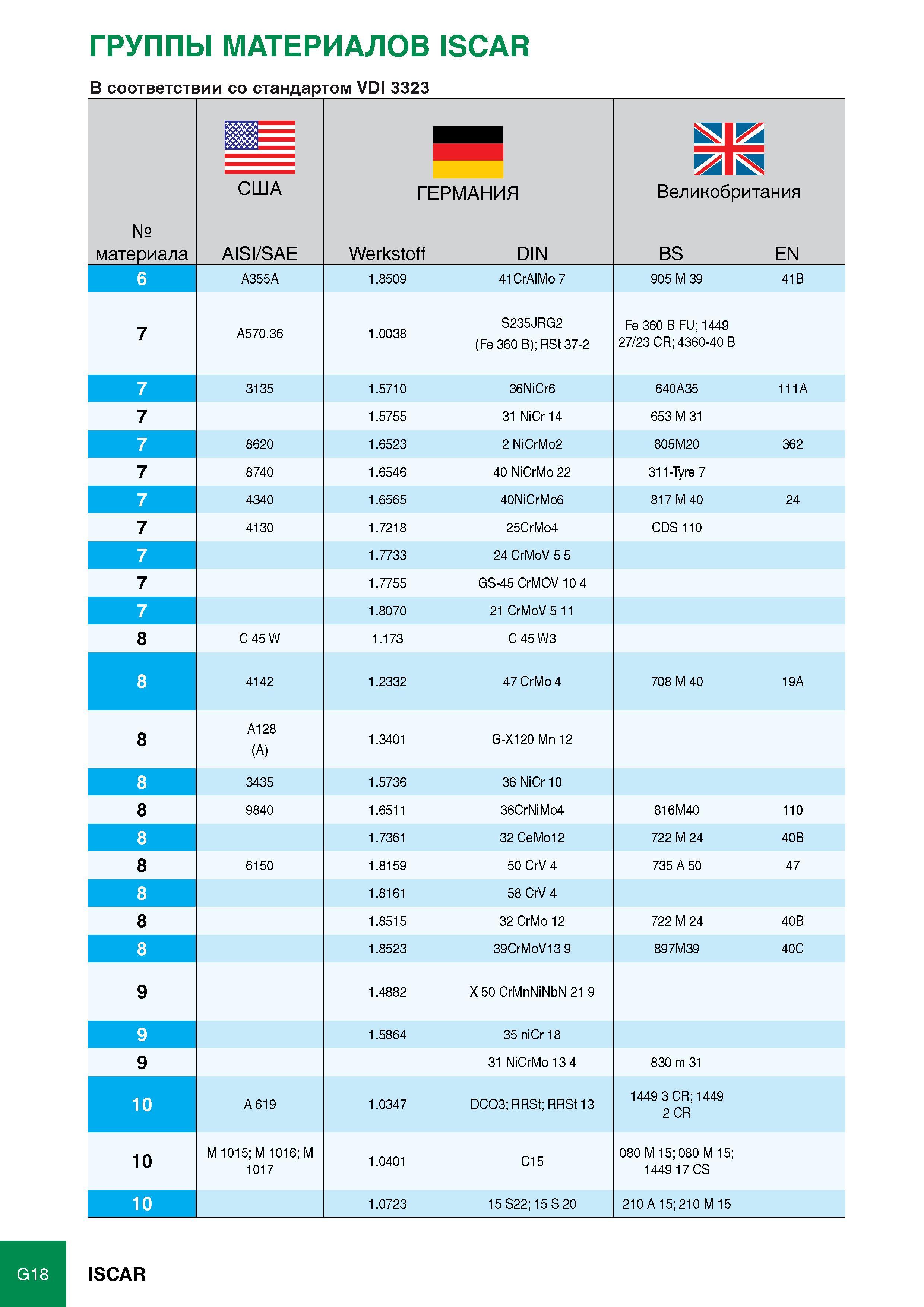 414 ГРУППЫ МАТЕРИАЛОВ ISCAR В соответствии со стандартом VDI 3323 № материала ш= США AISI/SAE ГЕРМАНИЯ Werkstoff DIN Велиообритания BS EN 6 A355A 1 8509 41 CrAIMo 7 905 Каталог ISCAR 2012 Режущий осевой инструмент для обработки отверстий в металлах и сплавах Сверла спиральные Многолезвийные развертки Глубокое сверление Стр. G18