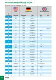416 группы материалов ISCAR В соответствии со стандартом VDI 3323 № материала ш= США AISI/SAE ГЕРМАНИЯ Werkstoff DIN Великобритания BS EN 10 D 3 1 2080 Х210 Сг 12 BD 3 1 Каталог ISCAR 2012 Режущий осевой инструмент для обработки отверстий в металлах и сплавах Сверла спиральные Многолезвийные развертки Глубокое сверление Стр. G20