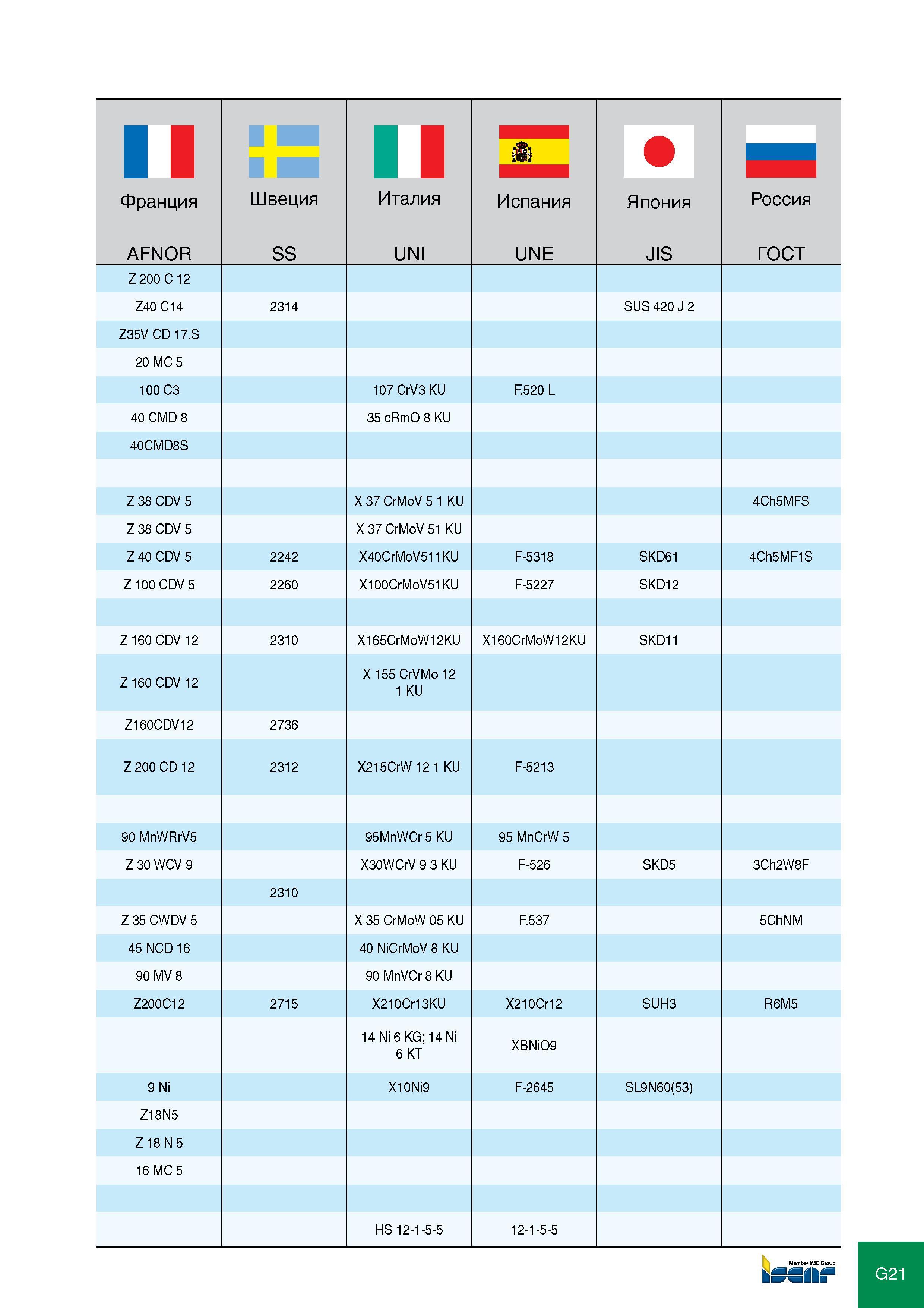 417 Франция AFNOR Швеция SS Италия UNI Испания UNE Япония JIS Россия ГОСТ Z200 C12 Z40 C14 2314 SUS 420 J 2 Z35V CD 17 S 20 MC 5 100 C3 107 CrV3 KU F 520 L 40 CMD 8 35 c Каталог ISCAR 2012 Режущий осевой инструмент для обработки отверстий в металлах и сплавах Сверла спиральные Многолезвийные развертки Глубокое сверление Стр. G21