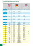 418 ГРУППЫ МАТЕРИАЛОВ ISCAR В соответствии со стандартом VDI 3323 № материала ш= США AISI/SAE ГЕРМАНИЯ Werkstoff DIN Великобритания BS EN 11 1 3207 S 10-4-3-10 BT42 11 T Каталог ISCAR 2012 Режущий осевой инструмент для обработки отверстий в металлах и сплавах Сверла спиральные Многолезвийные развертки Глубокое сверление Стр. G22