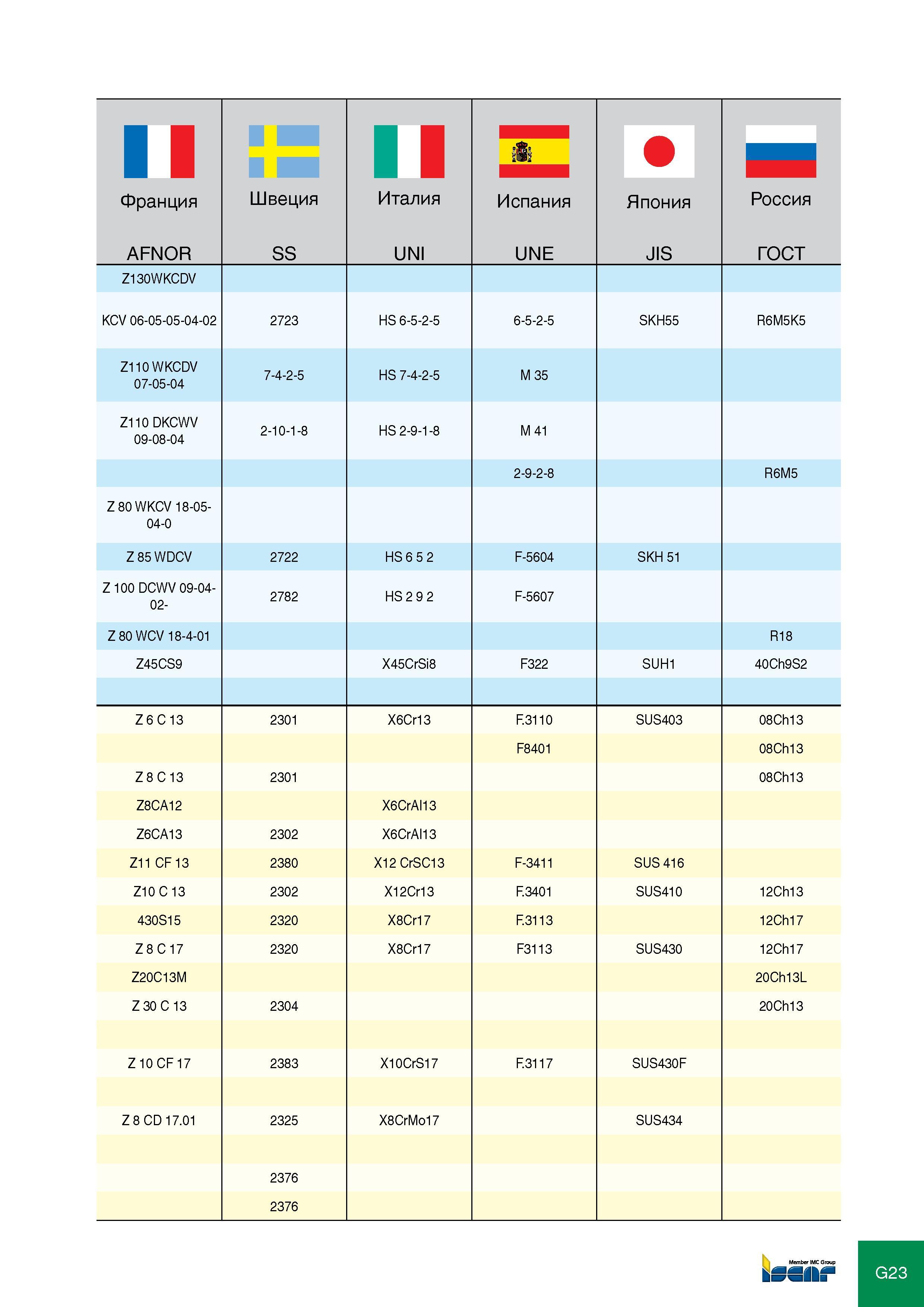 419 Франция AFNOR Швеция SS Италия UNI Испания UNE Япония JIS Россия ГОСТ Z130WKCDV KCV 06-05-05-04-02 2723 HS 6-5-2-5 6-5-2-5 SKH55 R6M5K5 Z110 WKCDV 07-05-04 7-4-2-5 H Каталог ISCAR 2012 Режущий осевой инструмент для обработки отверстий в металлах и сплавах Сверла спиральные Многолезвийные развертки Глубокое сверление Стр. G23
