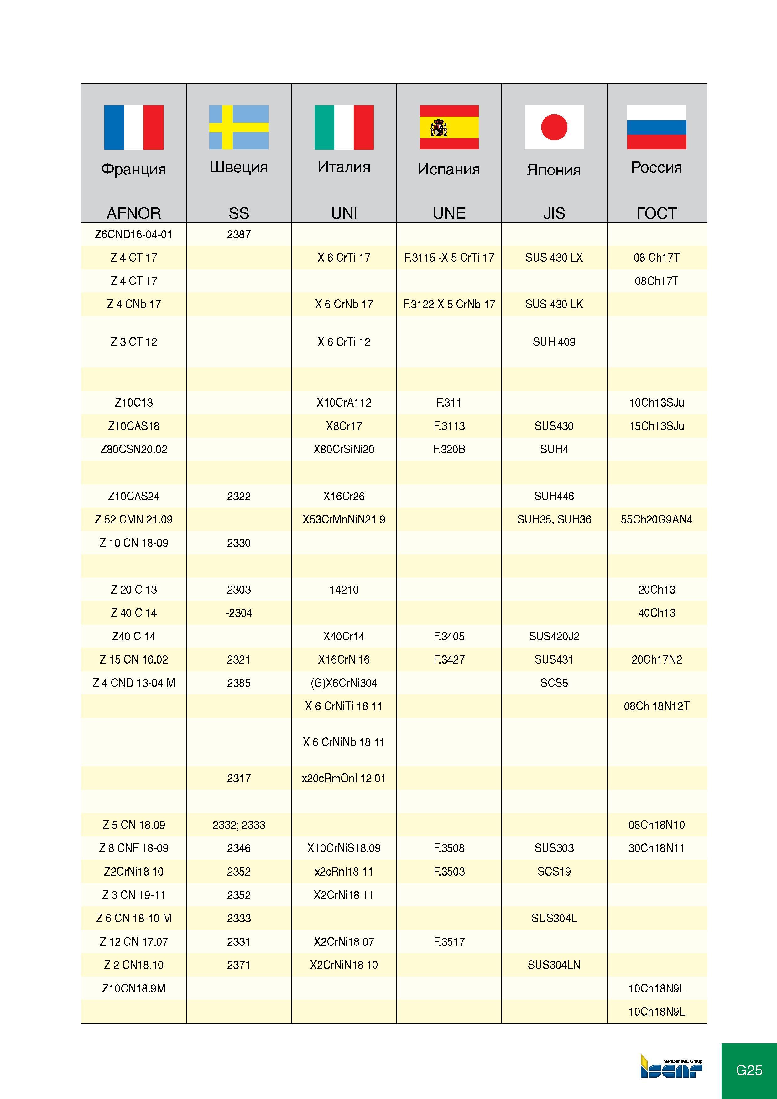 421 Франция AFNOR Швеция SS Италия UNI Испания UNE Япония JIS Россия ГОСТ Z6cND16-04-01 2387 Z 4 cT 17 X 6 crTi 17 F 3115 -X 5 crTi 17 SUS 430 LX 08 Ch17T Z 4 cT 17 08Ch Каталог ISCAR 2012 Режущий осевой инструмент для обработки отверстий в металлах и сплавах Сверла спиральные Многолезвийные развертки Глубокое сверление Стр. G25