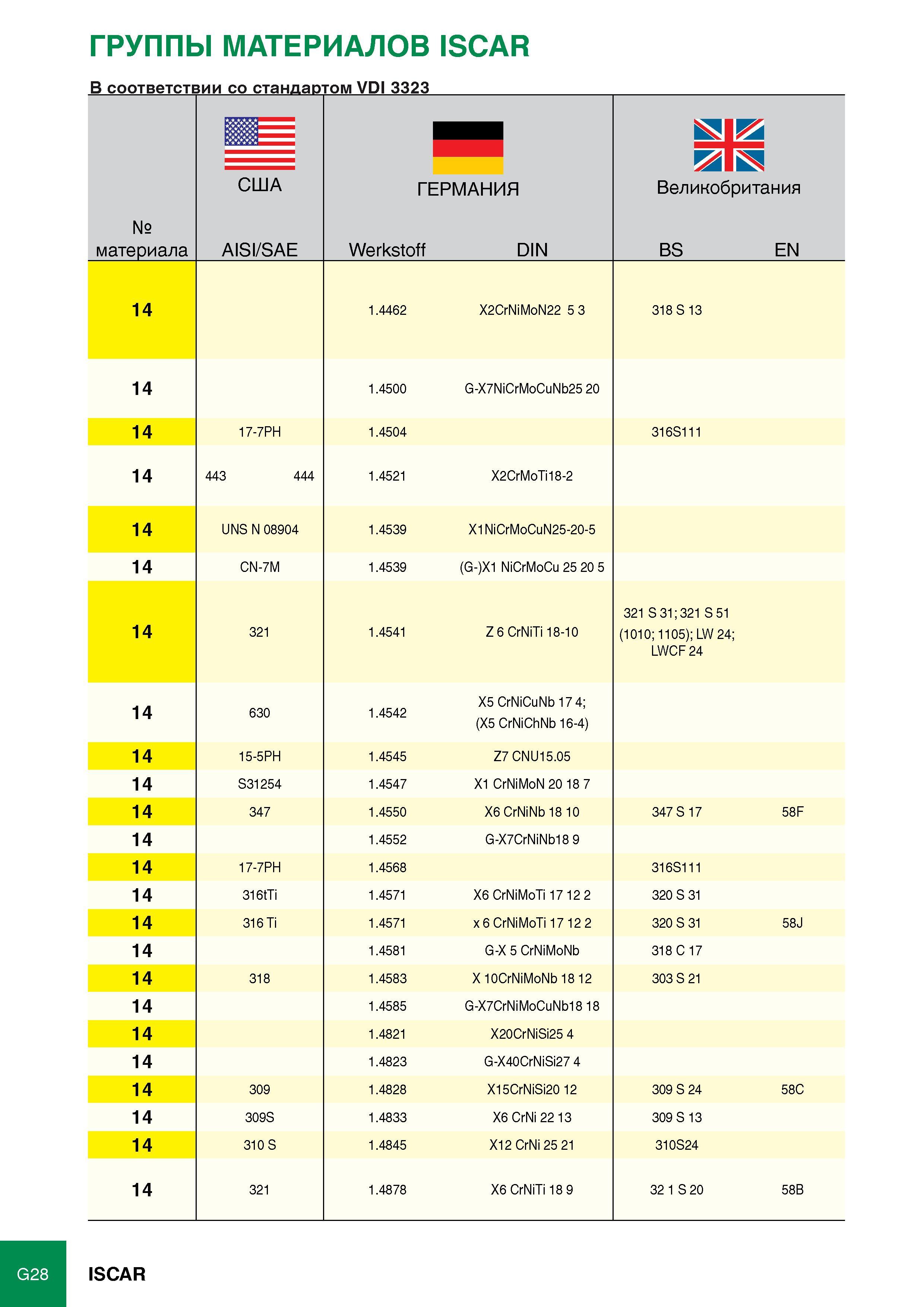 424 ГРУППЫ МАТЕРИАЛОВ ISCAR В соответствии со стандаю' том VDI 3323 № материала США AISI/SAE ГЕРМАНИЯ Werkstoff DIN Великобритания BS EN 14 1 4462 X2CrNiMoN22 5 3 318 S Каталог ISCAR 2012 Режущий осевой инструмент для обработки отверстий в металлах и сплавах Сверла спиральные Многолезвийные развертки Глубокое сверление Стр. G28