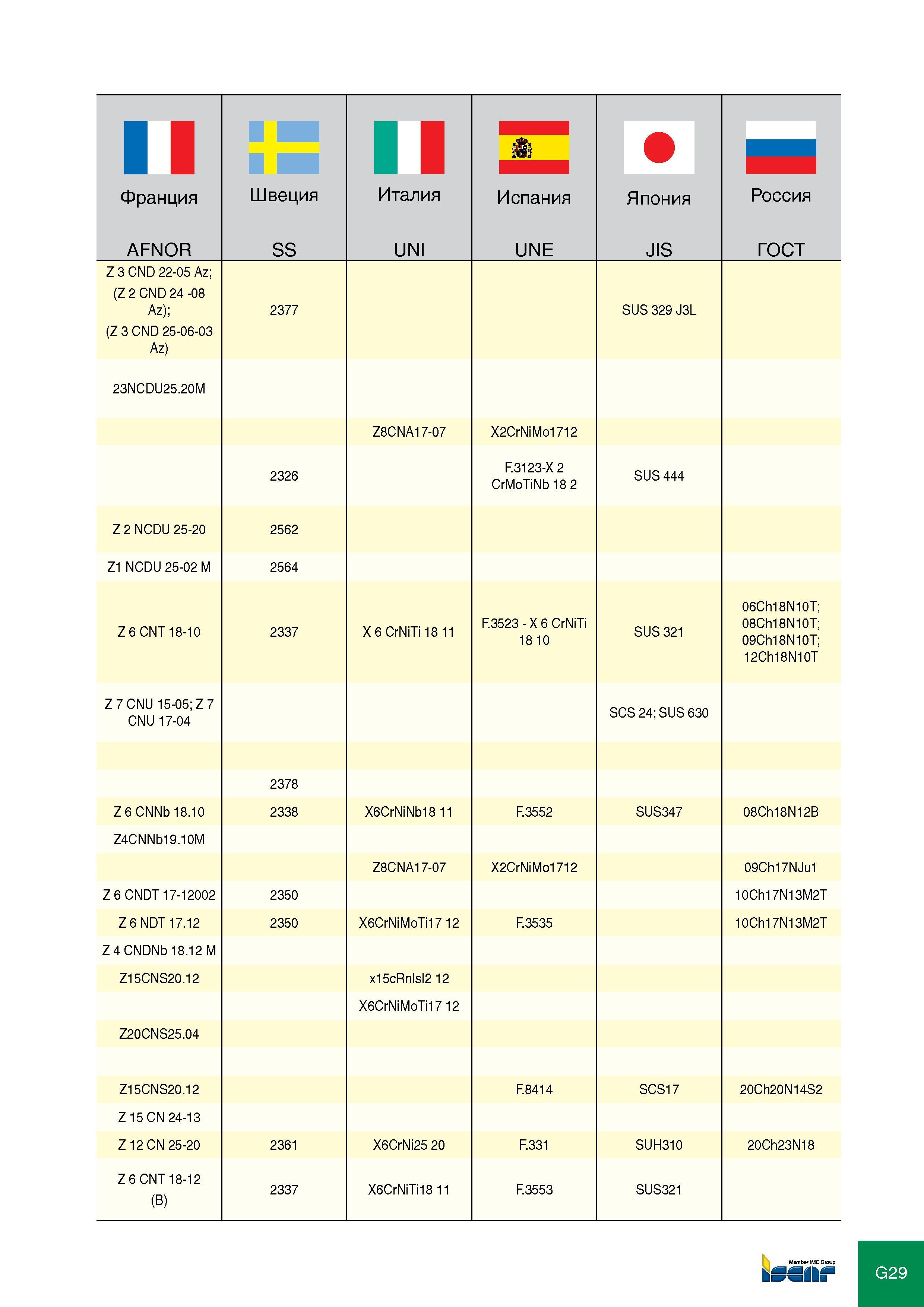 425 Франция AFNOR Швеция SS Италия UNI Испания UNE Япония JIS Россия ГОСТ Z 3 OND 22-05 Az; (Z 2 OND 24 -08 Az); (Z 3 OND 25-06-03 Az) 2377 SUS 329 J3L 23N0DU25 20M Z80N Каталог ISCAR 2012 Режущий осевой инструмент для обработки отверстий в металлах и сплавах Сверла спиральные Многолезвийные развертки Глубокое сверление Стр. G29