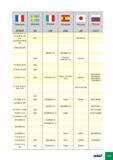 425 Франция AFNOR Швеция SS Италия UNI Испания UNE Япония JIS Россия ГОСТ Z 3 OND 22-05 Az; (Z 2 OND 24 -08 Az); (Z 3 OND 25-06-03 Az) 2377 SUS 329 J3L 23N0DU25 20M Z80N Каталог ISCAR 2012 Режущий осевой инструмент для обработки отверстий в металлах и сплавах Сверла спиральные Многолезвийные развертки Глубокое сверление Стр. G29
