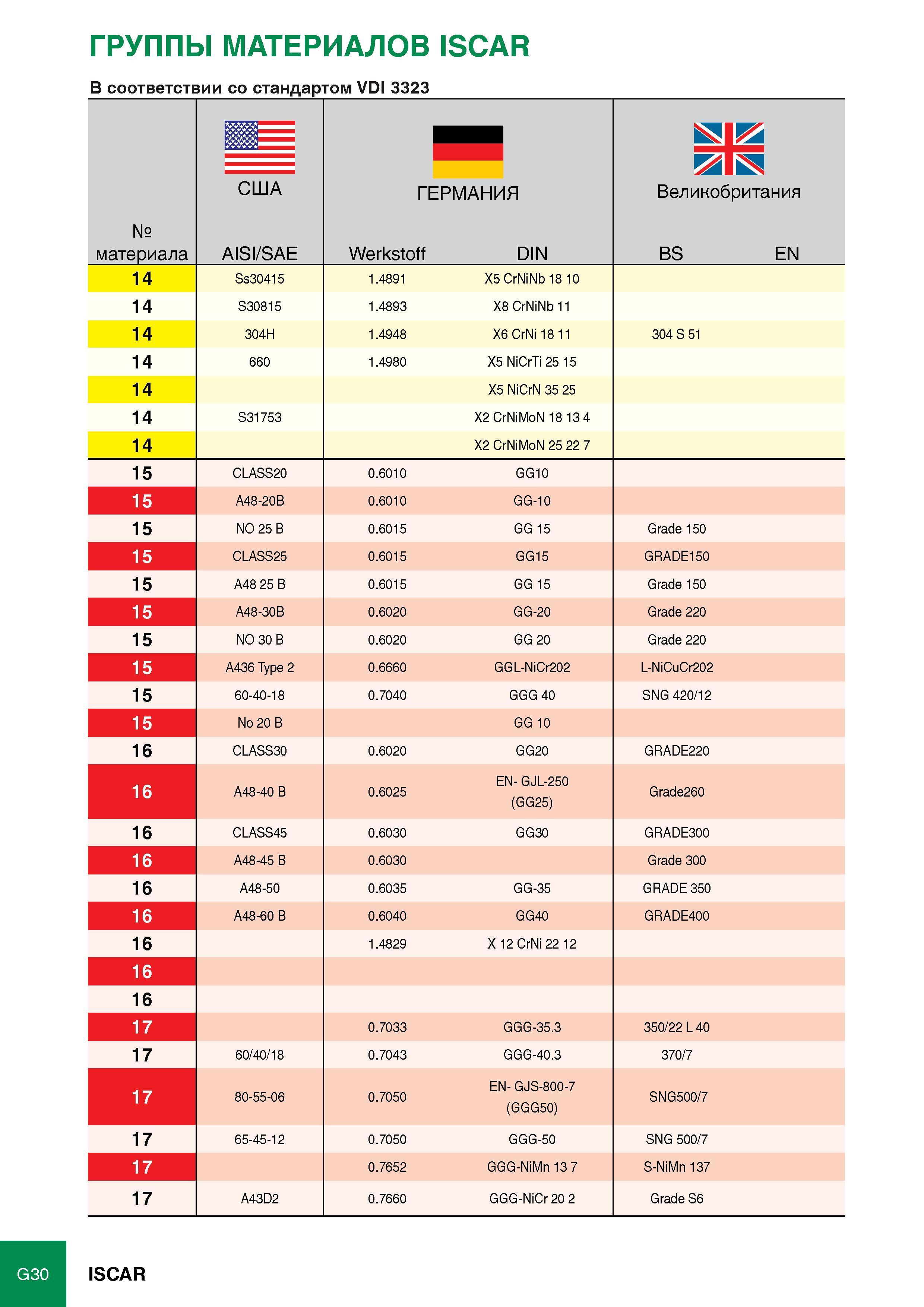 426 ГРУППЫ МАТЕРИАЛОВ ISCAR В соответствии со стандартом VDI 3323 HI = Bill Великобритания США ГЕРМАНИЯ № материала AISI/SAE Werkstoff DIN BS EN 14 Ss30415 1 4891 X5 crN Каталог ISCAR 2012 Режущий осевой инструмент для обработки отверстий в металлах и сплавах Сверла спиральные Многолезвийные развертки Глубокое сверление Стр. G30