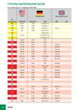 426 ГРУППЫ МАТЕРИАЛОВ ISCAR В соответствии со стандартом VDI 3323 HI = Bill Великобритания США ГЕРМАНИЯ № материала AISI/SAE Werkstoff DIN BS EN 14 Ss30415 1 4891 X5 crN Каталог ISCAR 2012 Режущий осевой инструмент для обработки отверстий в металлах и сплавах Сверла спиральные Многолезвийные развертки Глубокое сверление Стр. G30
