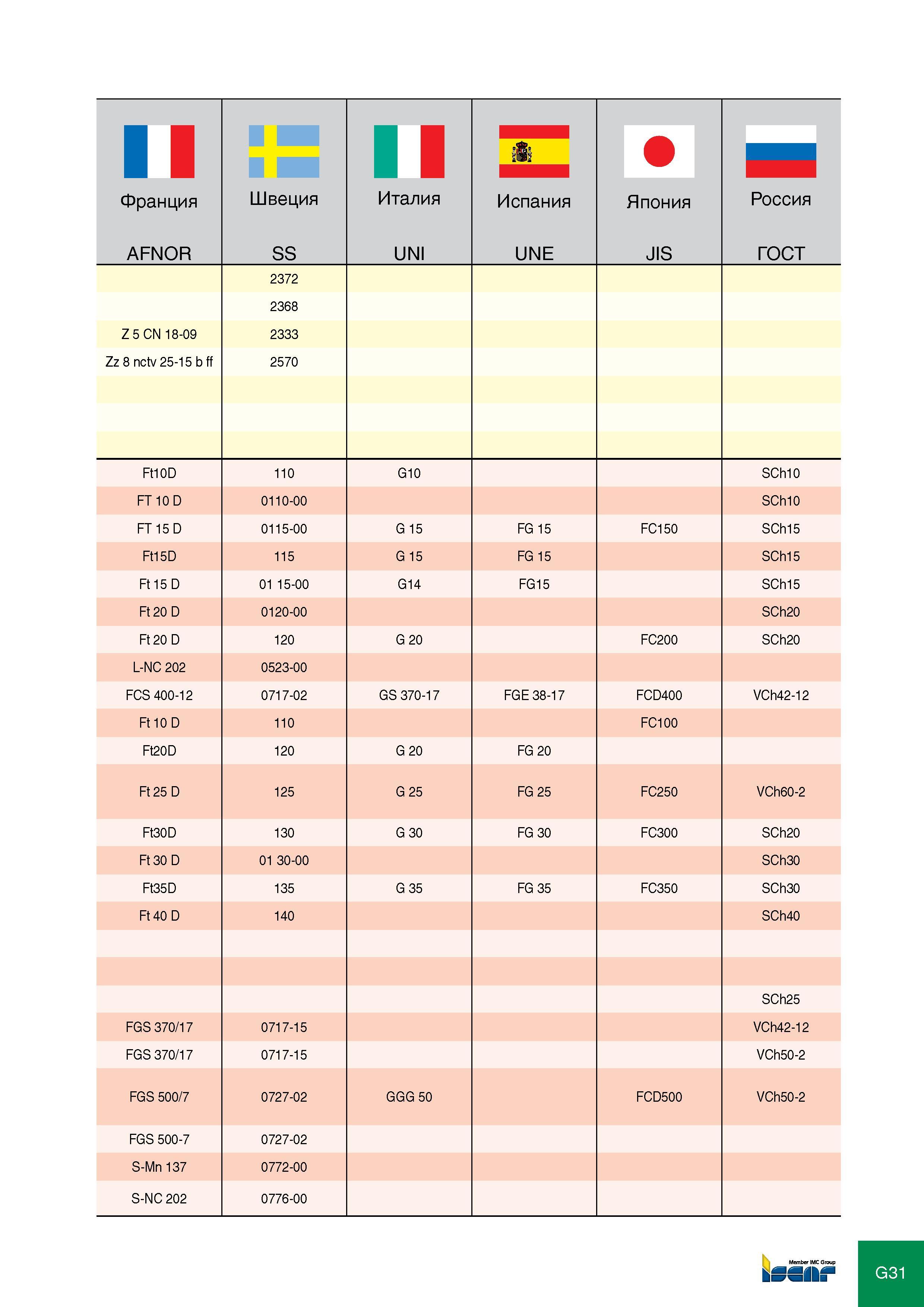 427 Франция AFNOR Швеция SS Италия UNI Испания UNE Япония JIS Россия ГОСТ 2372 2368 Z 5 CN 18-09 2333 Zz 8 nctv 25-15 b ff 2570 Ft10D 110 G10 SCh10 FT 10 D 0110-00 SCh10 Каталог ISCAR 2012 Режущий осевой инструмент для обработки отверстий в металлах и сплавах Сверла спиральные Многолезвийные развертки Глубокое сверление Стр. G31