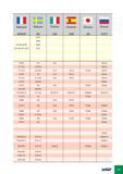 427 Франция AFNOR Швеция SS Италия UNI Испания UNE Япония JIS Россия ГОСТ 2372 2368 Z 5 CN 18-09 2333 Zz 8 nctv 25-15 b ff 2570 Ft10D 110 G10 SCh10 FT 10 D 0110-00 SCh10 Каталог ISCAR 2012 Режущий осевой инструмент для обработки отверстий в металлах и сплавах Сверла спиральные Многолезвийные развертки Глубокое сверление Стр. G31