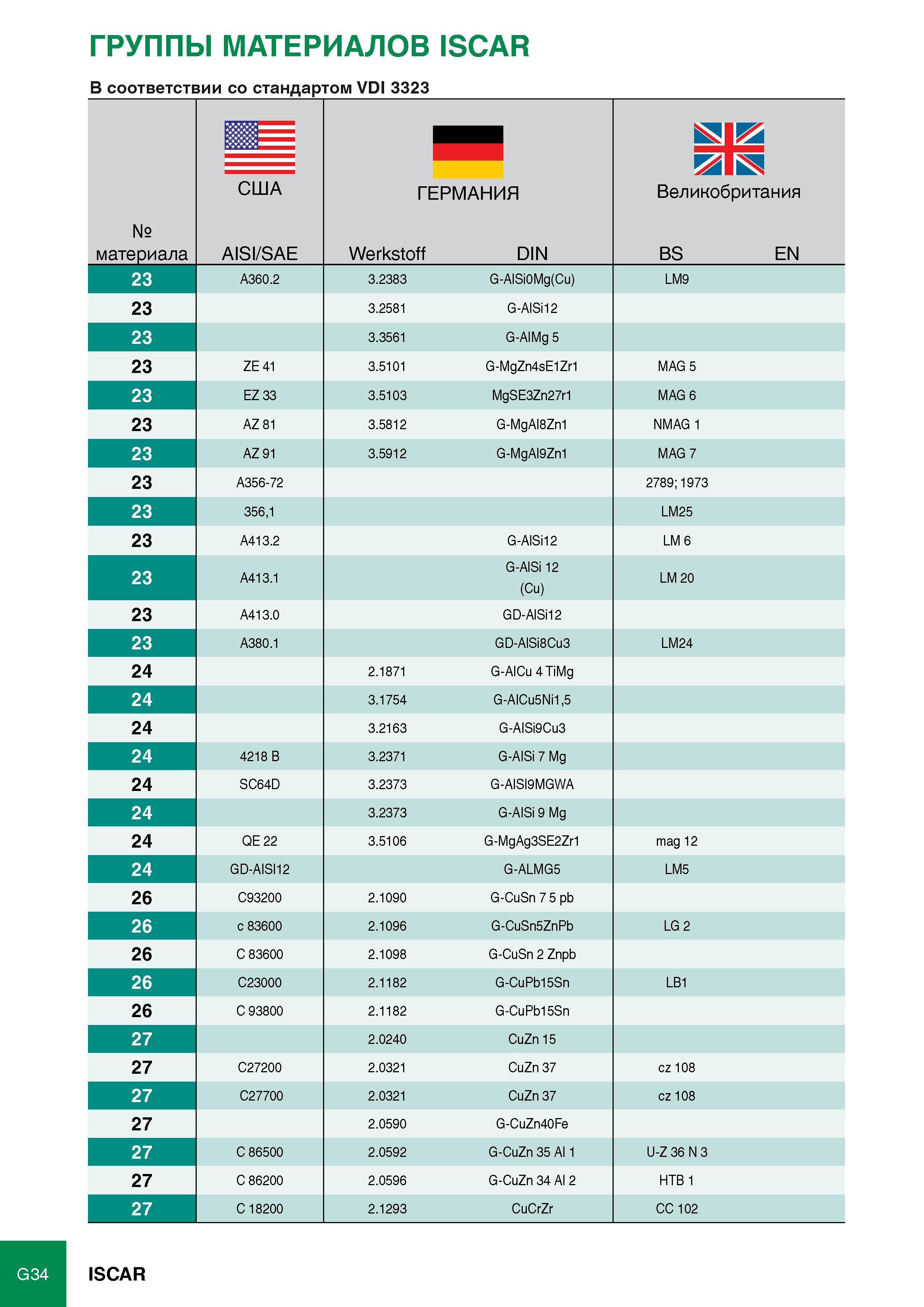 430 группы материалов ISCAR В соответствии со стандартом VDI 3323_ № материала ш= США AISI/SAE 23 A360 2 23 23 23 ZE 41 23 EZ 33 23 AZ 81 23 AZ 91 23 A356-72 23 356,1 23 Каталог ISCAR 2012 Режущий осевой инструмент для обработки отверстий в металлах и сплавах Сверла спиральные Многолезвийные развертки Глубокое сверление Стр. G34