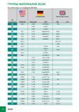 430 группы материалов ISCAR В соответствии со стандартом VDI 3323_ № материала ш= США AISI/SAE 23 A360 2 23 23 23 ZE 41 23 EZ 33 23 AZ 81 23 AZ 91 23 A356-72 23 356,1 23 Каталог ISCAR 2012 Режущий осевой инструмент для обработки отверстий в металлах и сплавах Сверла спиральные Многолезвийные развертки Глубокое сверление Стр. G34
