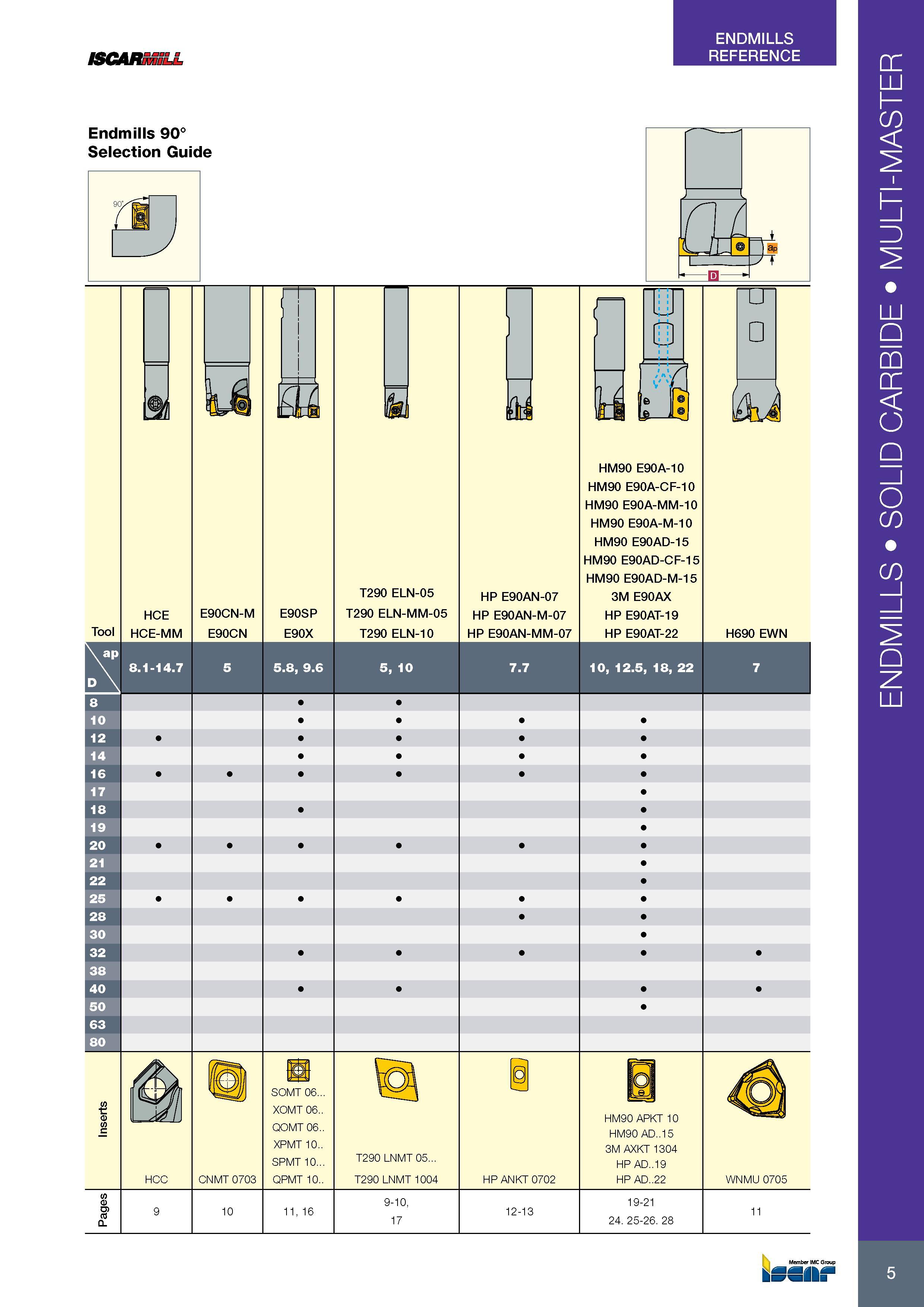 9 ISCARSniLL ENDMILLS REFERENCE Endmills 90° Selection Guide Tool HCE HCE-MM E90CN-M E90CN E90SP E90X T290 ELN-05 T290 ELN-MM-05 T290 ELN-10 HP E90AN-07 HP E9 Каталог ISCAR 2017 Вращающийся металлорежущий инструмент и инструментальная оснастка для металлообрабатывающих станков Фрезы Сверла Развертки Расточные системы Стр. 5