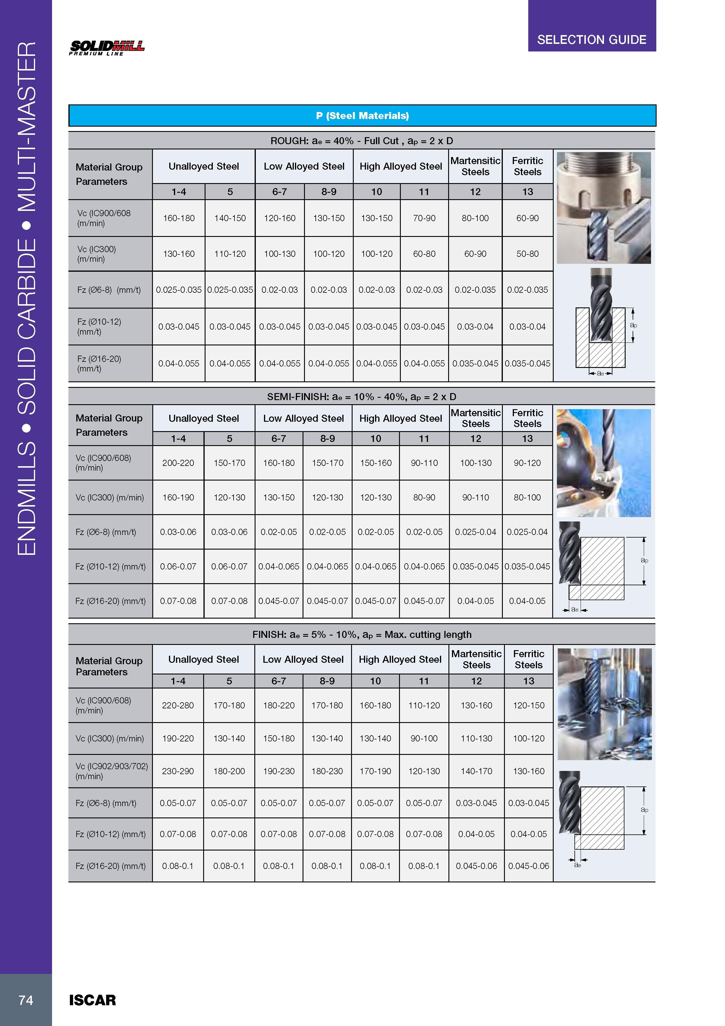 78 ENDMILLS SOLID CARBIDE MULTI-MASTER SOLIDmiLL PREMIUM LINE SELECTION GUIDE P (Steel Materials) ROUGH: ae = 40% - Full Cut , ap = 2 x D Material Group Parame Каталог ISCAR 2017 Вращающийся металлорежущий инструмент и инструментальная оснастка для металлообрабатывающих станков Фрезы Сверла Развертки Расточные системы Стр. 74