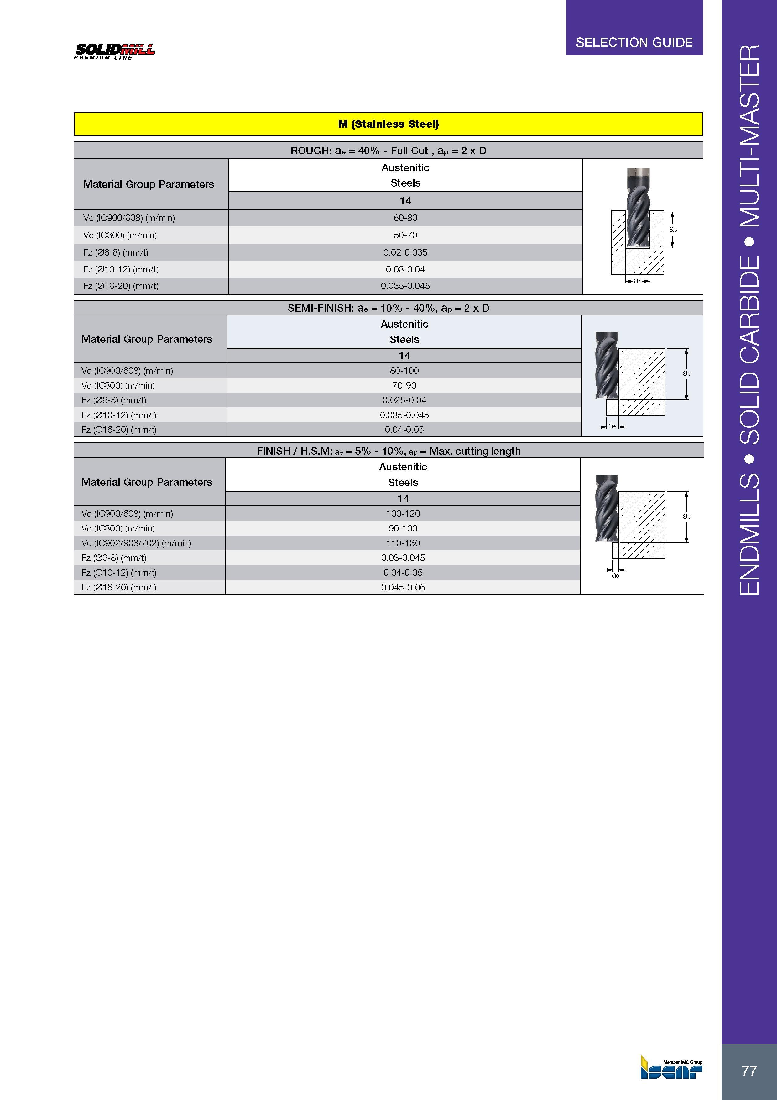 81 SOLIDmiLL PREMIUM LINE SELECTION GUIDE M (Stainless Steel) ROUGH: ae = 40% - Full Cut , ap = 2 x D Material Group Parameters Vc (IC900/608) (m/min) Vc (IC30 Каталог ISCAR 2017 Вращающийся металлорежущий инструмент и инструментальная оснастка для металлообрабатывающих станков Фрезы Сверла Развертки Расточные системы Стр. 77