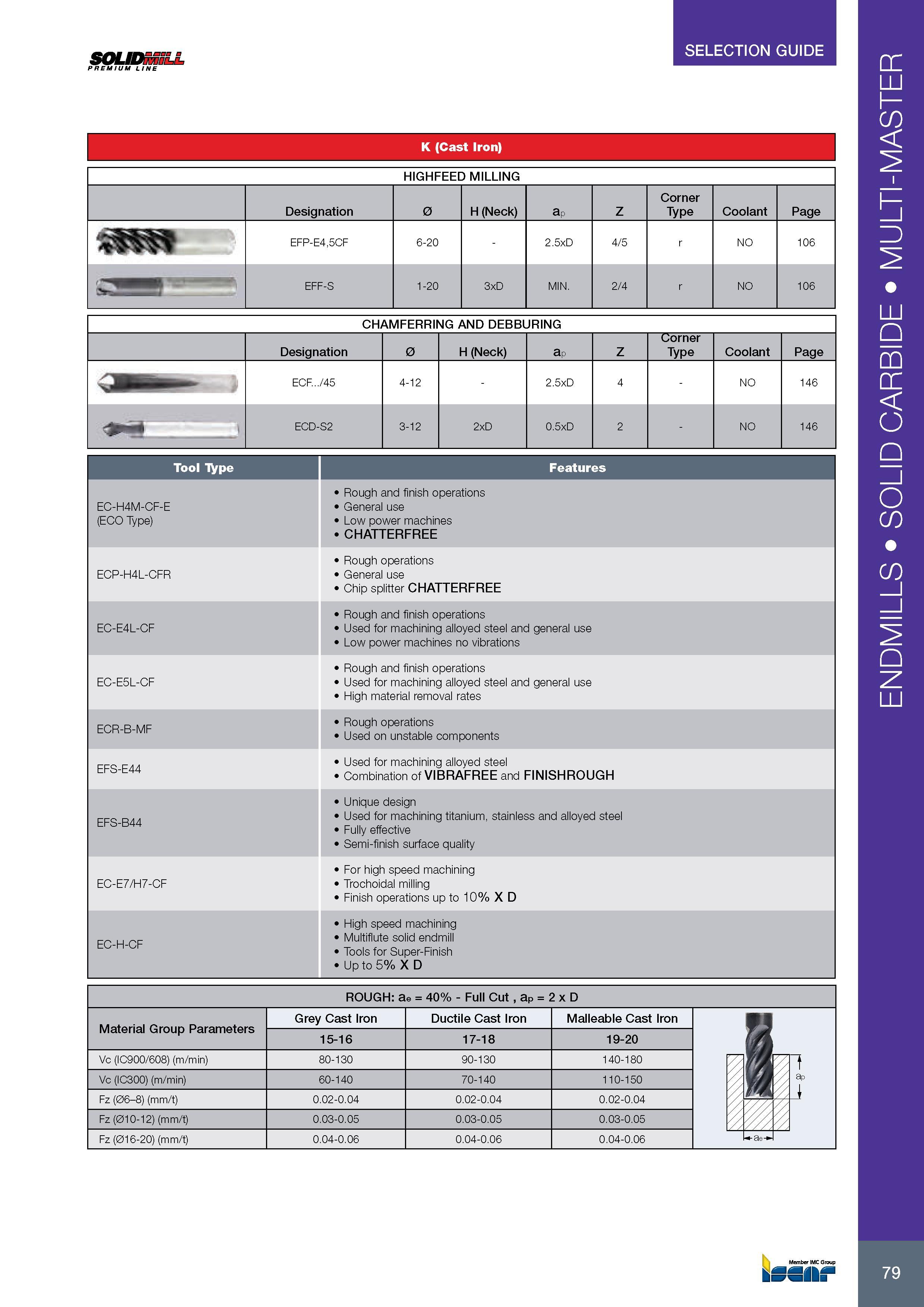 83 SOLIDmiLL PREMIUM LINE SELECTION GUIDE K (Cast Iron) HIGHFEED MILLING Обозначение Designation 0 H (Neck) ap Z Corner Type Coolant Page EFP-E4,5CF 6-20 - 2 5 Каталог ISCAR 2017 Вращающийся металлорежущий инструмент и инструментальная оснастка для металлообрабатывающих станков Фрезы Сверла Развертки Расточные системы Стр. 79