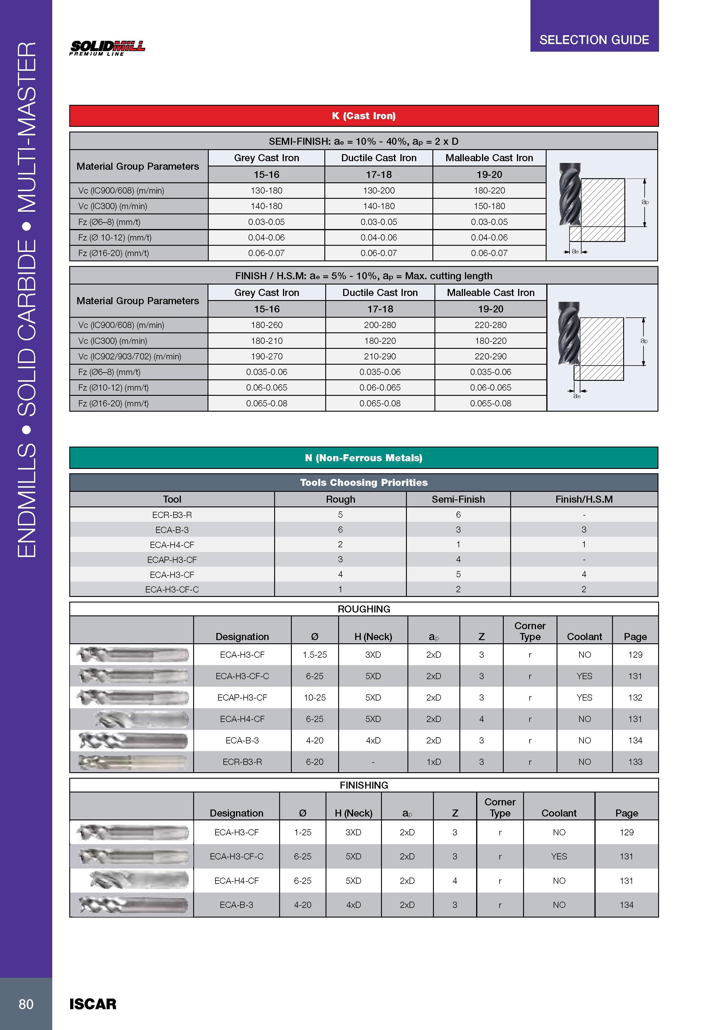 84 ENDMILLS SOLID CARBIDE MULTI-MASTER SELECTION GUIDE SOLIDmiLL PREMIUM LINE K (Cast Iron) SEMI-FINISH: ae = 10% - 40%, ap = 2 x D Material Group Parameters G Каталог ISCAR 2017 Вращающийся металлорежущий инструмент и инструментальная оснастка для металлообрабатывающих станков Фрезы Сверла Развертки Расточные системы Стр. 80