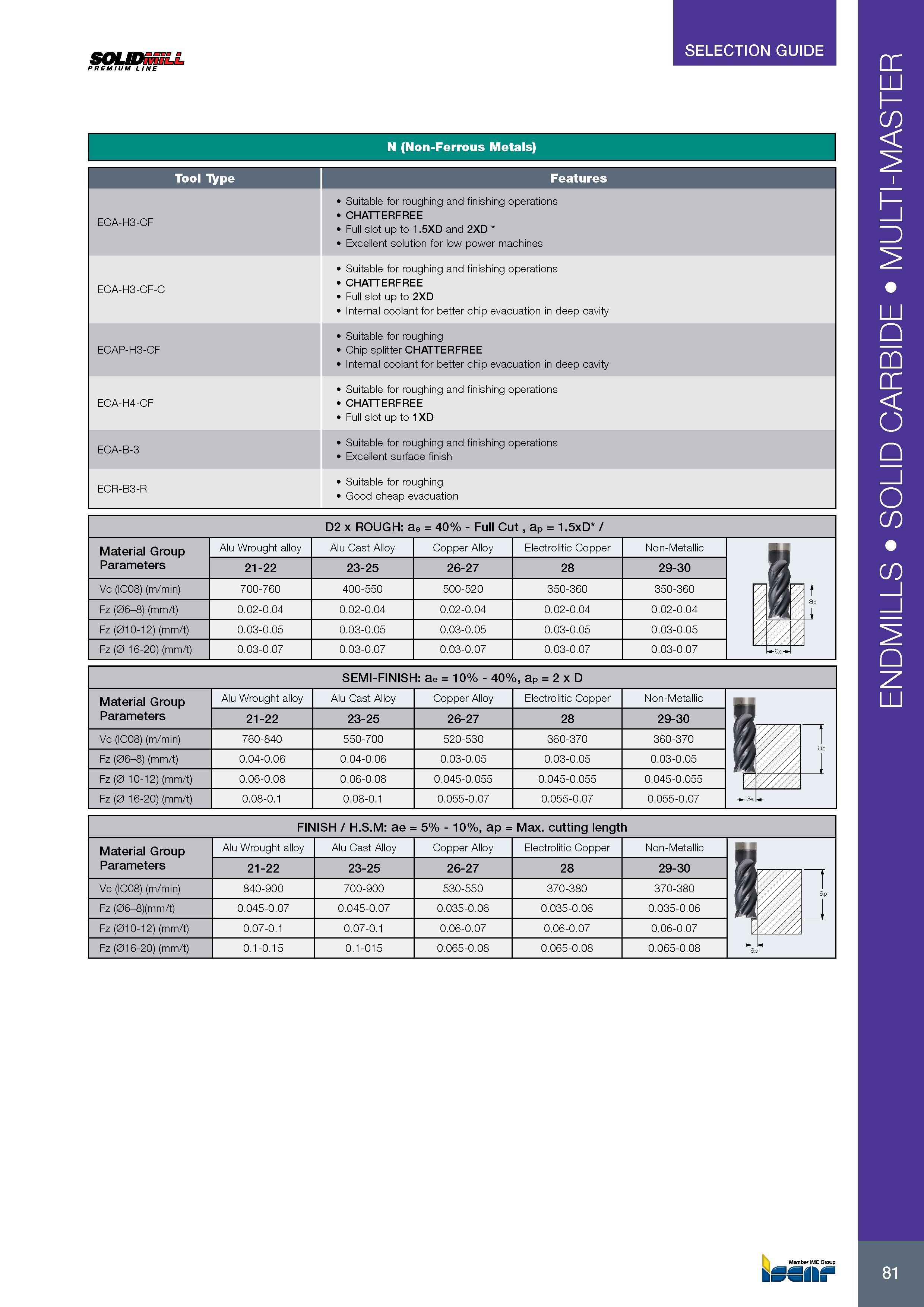 85 SELECTION GUIDE 81 SOLIDmiLL PREMIUM LINE N (Non-Ferrous Metals) Tool Type Features ECA-H3-CF Suitable for roughing and finishing operations CHATTERFREE Ful Каталог ISCAR 2017 Вращающийся металлорежущий инструмент и инструментальная оснастка для металлообрабатывающих станков Фрезы Сверла Развертки Расточные системы Стр. 81