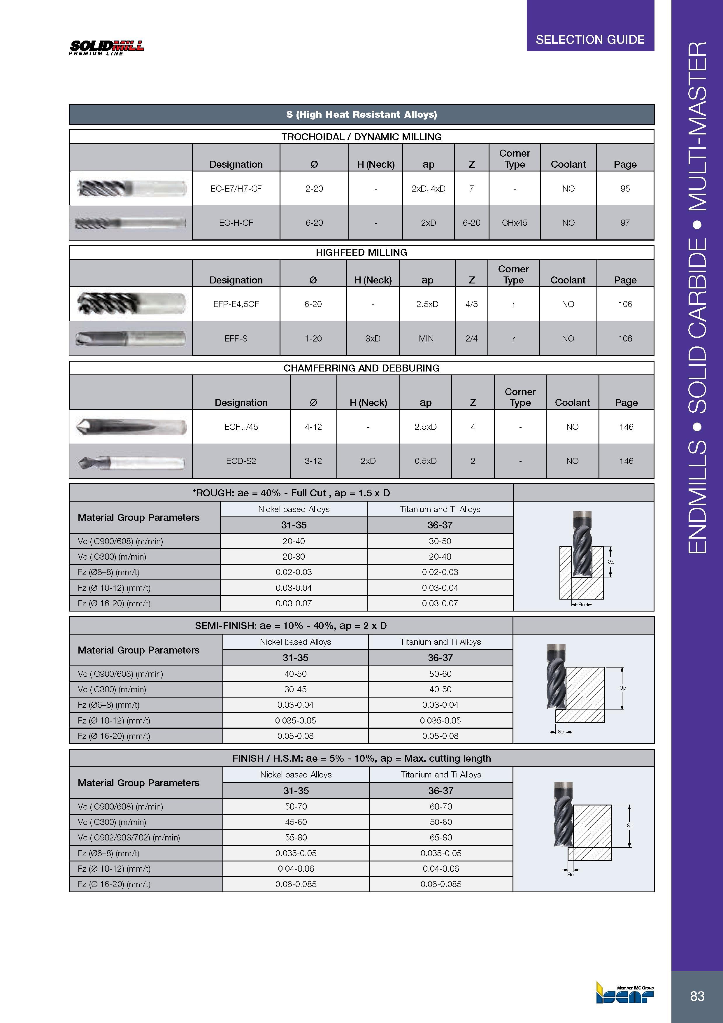 87 SOLIDmiLL PREMIUM LINE SELECTION GUIDE S (High Heat Resistant Alloys) TROCHOIDAL / DYNAMIC MILLING Обозначение Designation 0 H (Neck) ap Z Corner Type Coola Каталог ISCAR 2017 Вращающийся металлорежущий инструмент и инструментальная оснастка для металлообрабатывающих станков Фрезы Сверла Развертки Расточные системы Стр. 83