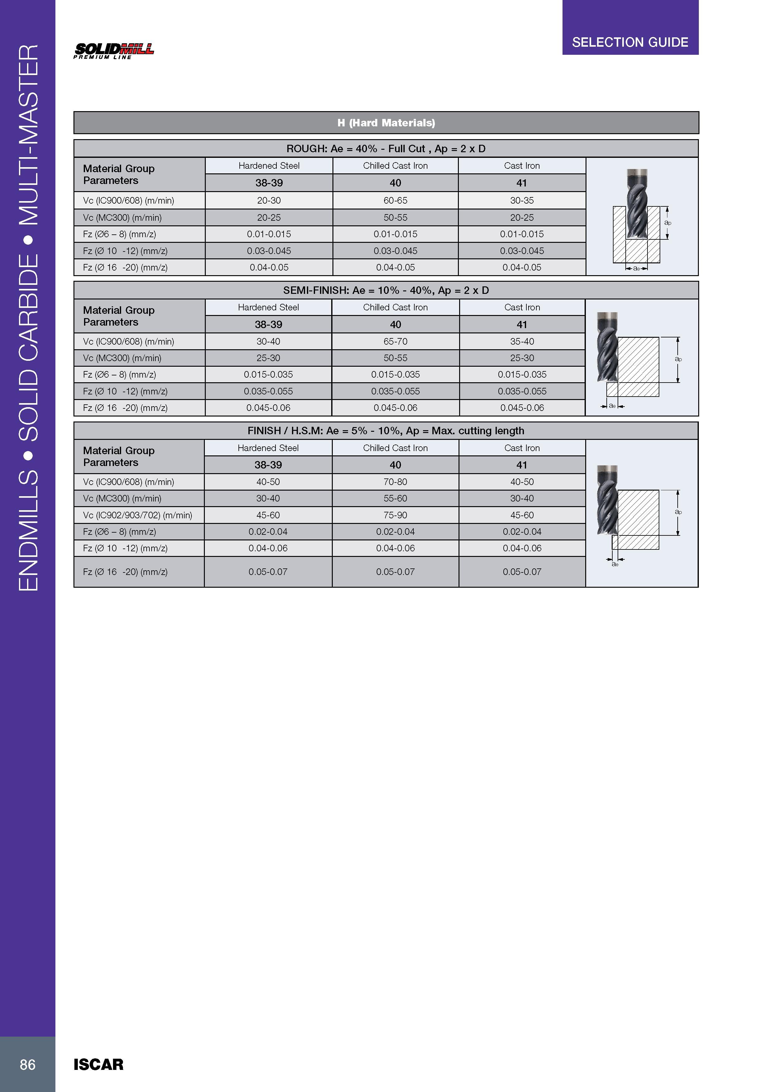 90 ENDMILLS SOLID CARBIDE MULTI-MASTER SELECTION GUIDE SOLIDmiLL PREMIUM LINE H (Hard Materials) ROUGH: Ae = 40% - Full Cut , Ap = 2 x D Material Group Paramet Каталог ISCAR 2017 Вращающийся металлорежущий инструмент и инструментальная оснастка для металлообрабатывающих станков Фрезы Сверла Развертки Расточные системы Стр. 86
