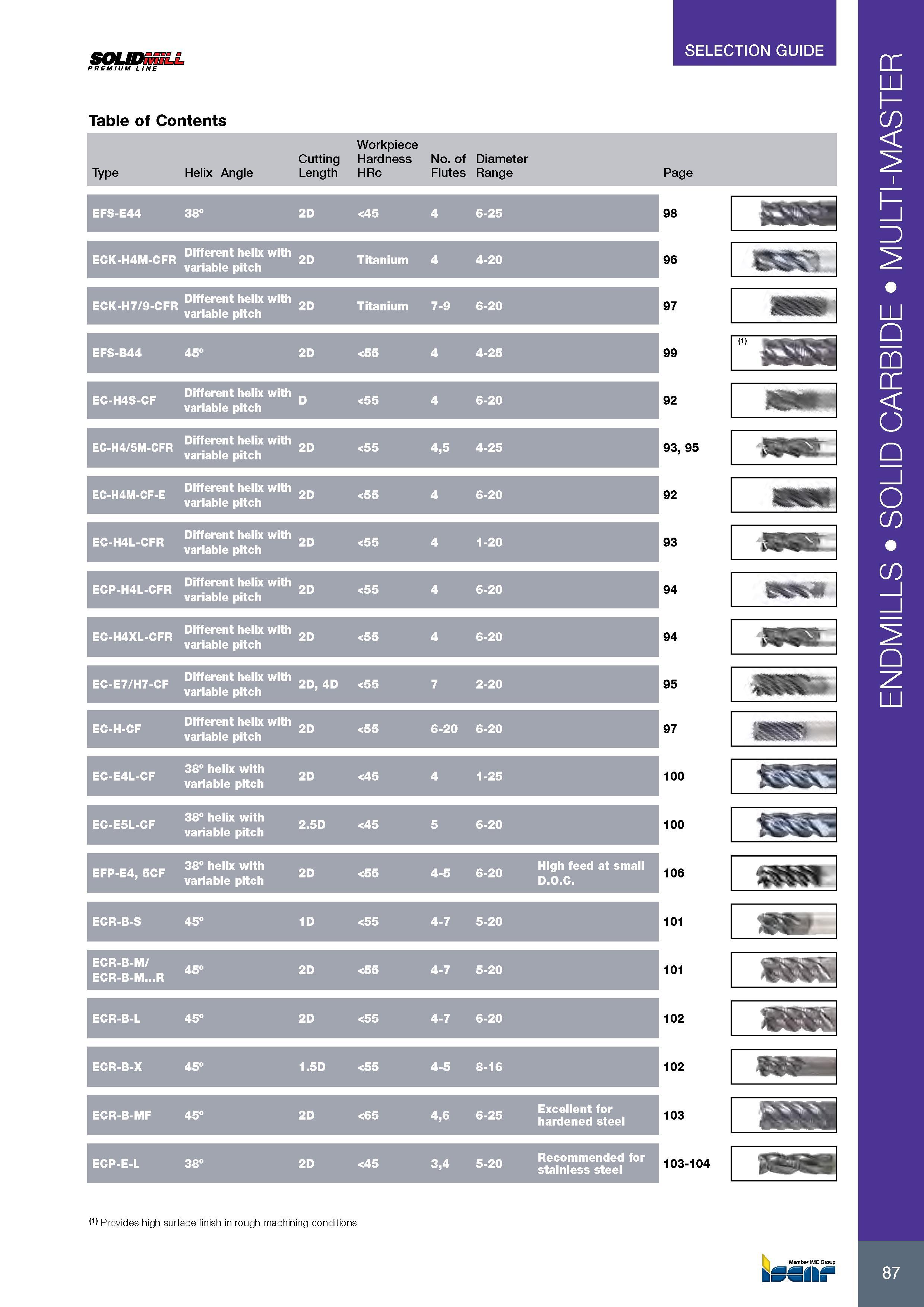 91 SOLIDmiLL PREMIUM LINE SELECTION GUIDE Table of Contents Workpiece Cutting Hardness No of Diameter Type Helix Angle Length HRc Flutes Range Page EFS-E44 38° Каталог ISCAR 2017 Вращающийся металлорежущий инструмент и инструментальная оснастка для металлообрабатывающих станков Фрезы Сверла Развертки Расточные системы Стр. 87