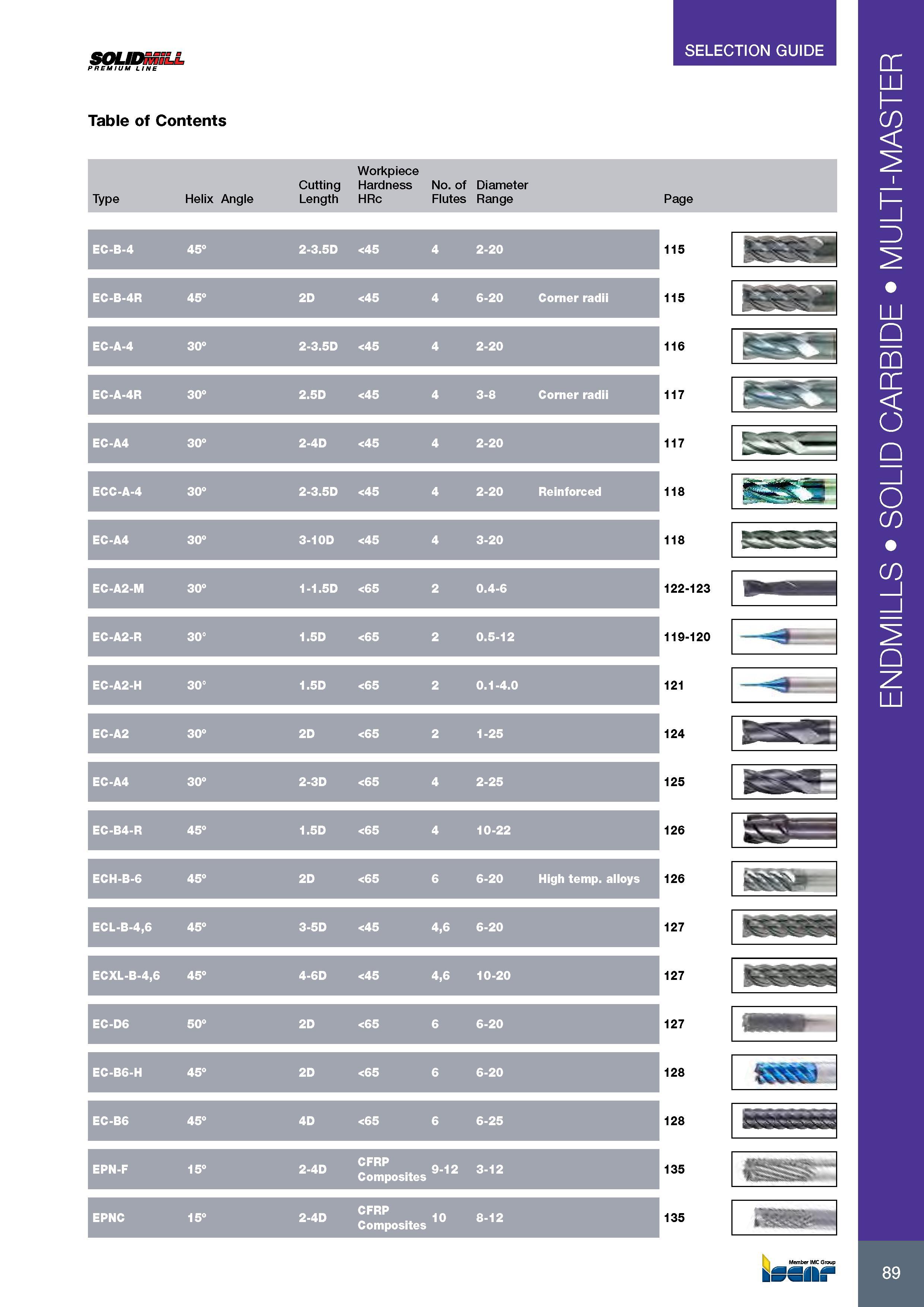 93 SOLIDmiLL PREMIUM LINE Table of Contents SELECTION GUIDE Workpiece Cutting Hardness No of Diameter Type Helix Angle Length HRc Flutes Range Page 115 115 116 Каталог ISCAR 2017 Вращающийся металлорежущий инструмент и инструментальная оснастка для металлообрабатывающих станков Фрезы Сверла Развертки Расточные системы Стр. 89
