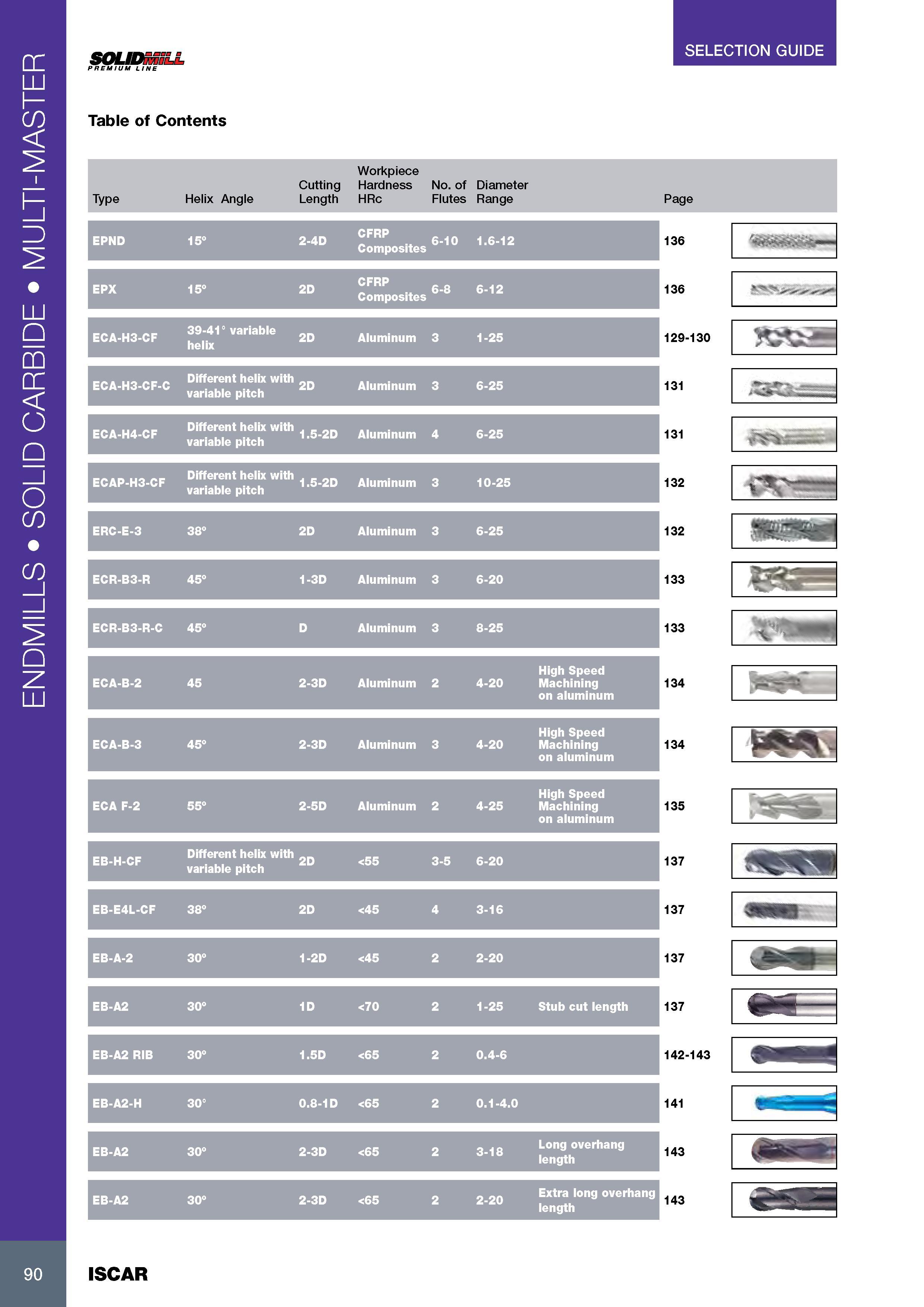 94 ENDMILLS SOLID CARBIDE MULTI-MASTER SOLIDmiLL PREMIUM LINE SELECTION GUIDE Table of Contents Workpiece Cutting Hardness No of Diameter Type Helix Angle Leng Каталог ISCAR 2017 Вращающийся металлорежущий инструмент и инструментальная оснастка для металлообрабатывающих станков Фрезы Сверла Развертки Расточные системы Стр. 90