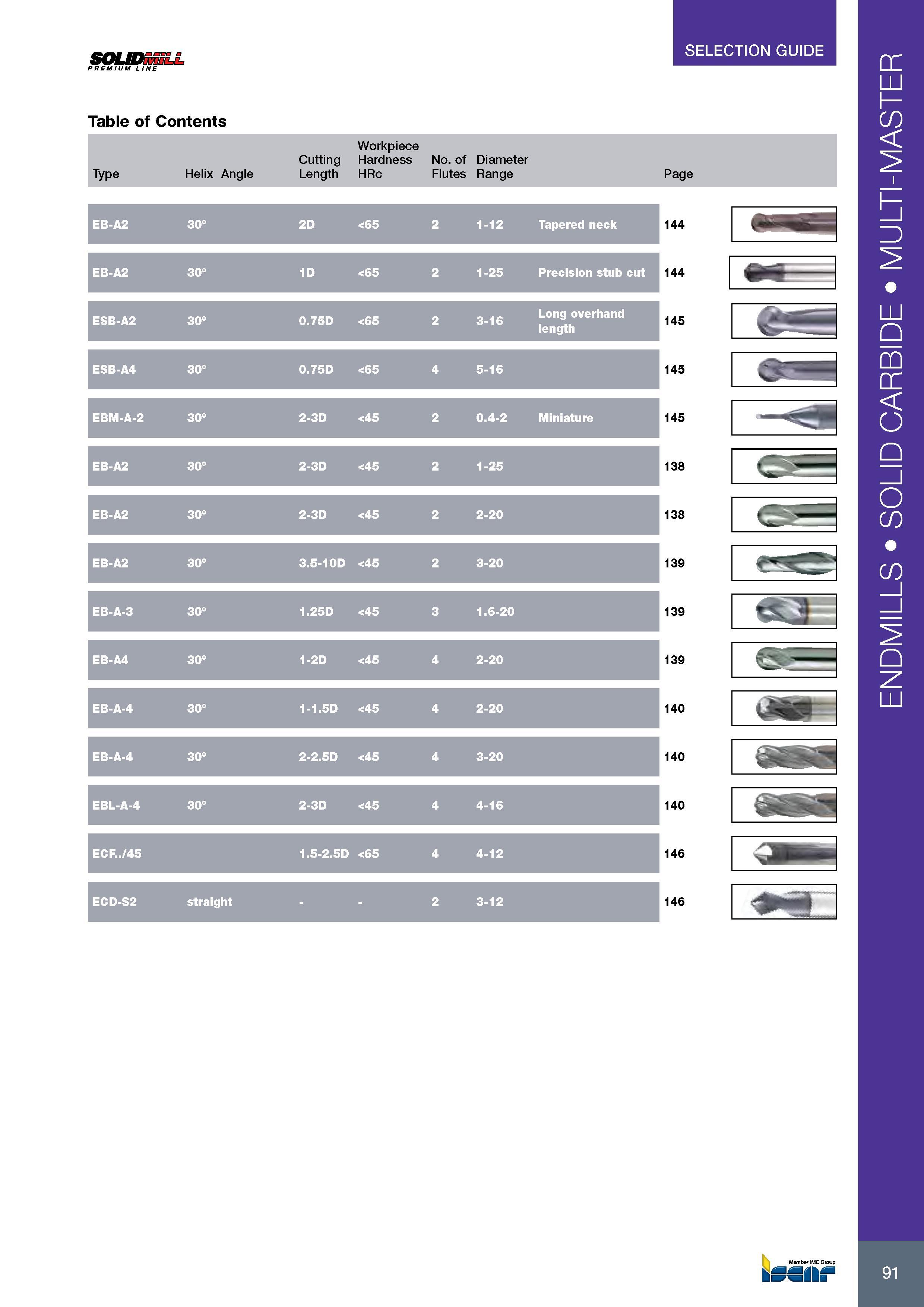 95 SOLIDmiLL PREMIUM LINE SELECTION GUIDE Table of Contents Workpiece Cutting Hardness No of Diameter Type Helix Angle Length HRc Flutes Range Page 2D <65 1-12 Каталог ISCAR 2017 Вращающийся металлорежущий инструмент и инструментальная оснастка для металлообрабатывающих станков Фрезы Сверла Развертки Расточные системы Стр. 91