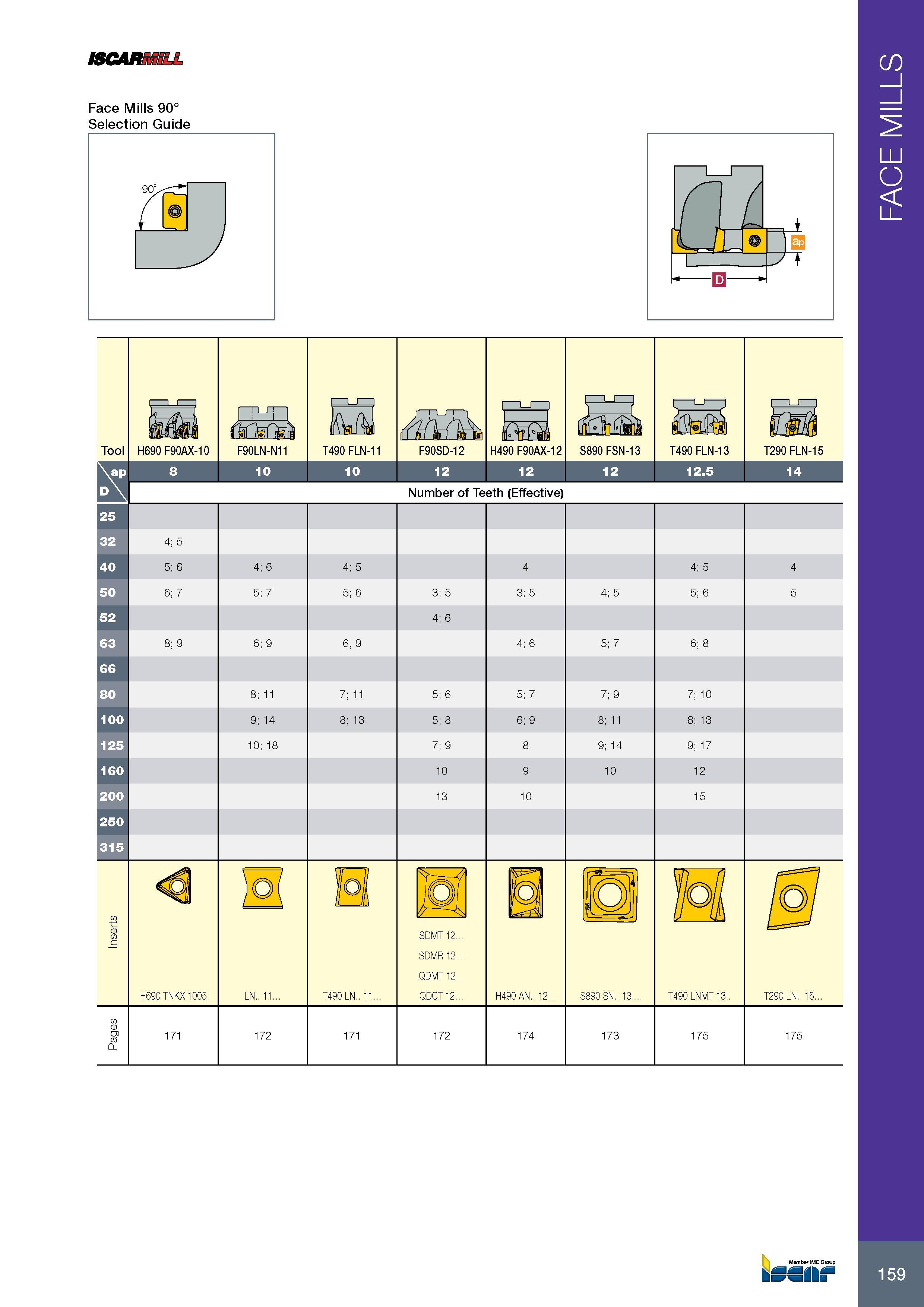 163 ISCARMILL Face Mills 90° Selection Guide 159 FACE MILLS Каталог ISCAR 2017 Вращающийся металлорежущий инструмент и инструментальная оснастка для металлообрабатывающих станков Фрезы Сверла Развертки Расточные системы Стр. 159