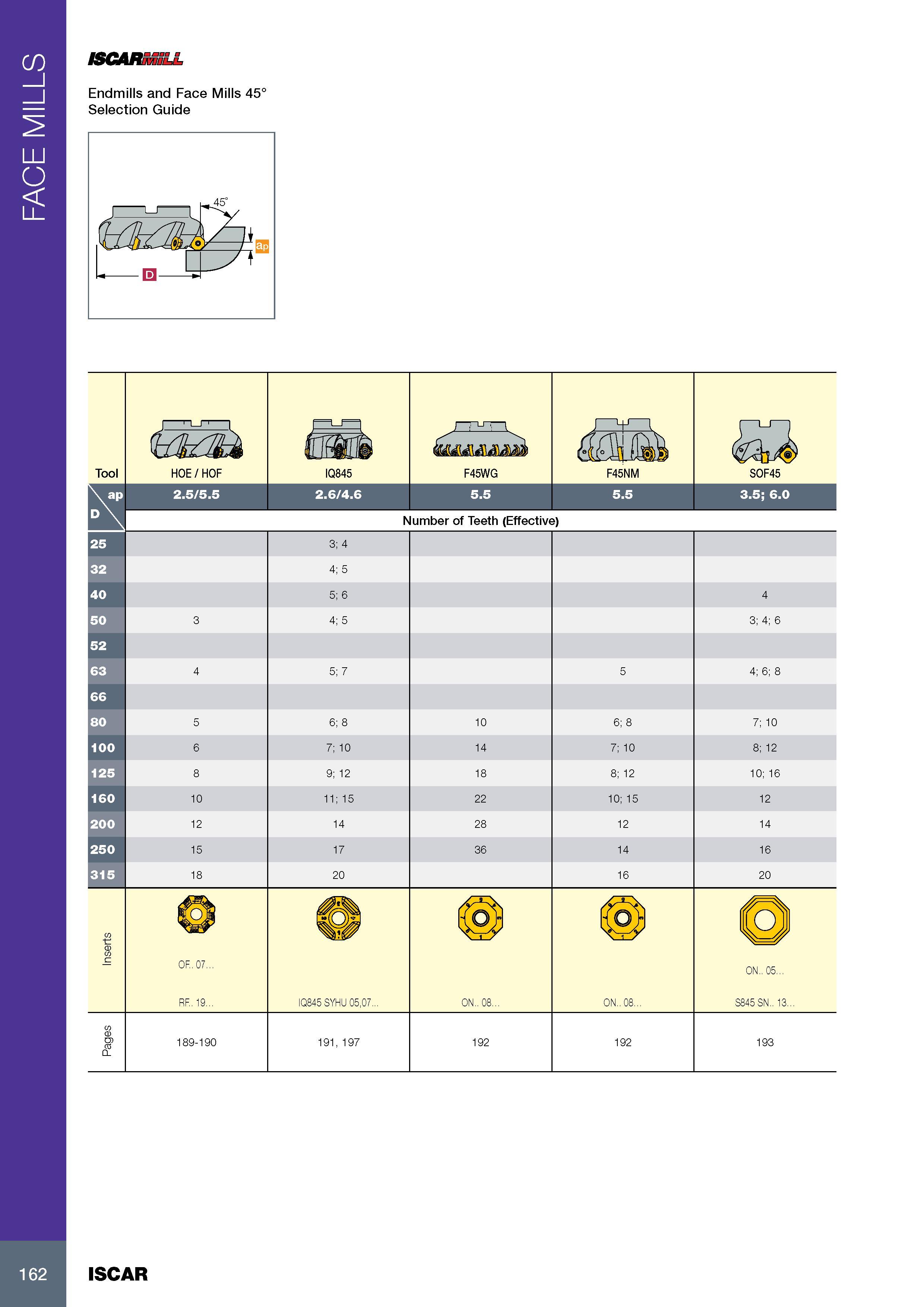 166 FACE MILLS ISCARMILL Endmills and Face Mills 45° Selection Guide J 1 LJ 1 L rr r-1 Effi Tool HOE/HOF IQ845 F45WG F45NM \ap 2 5/5 5 2 6/4 6 d\ 25 3; 4 32 4; Каталог ISCAR 2017 Вращающийся металлорежущий инструмент и инструментальная оснастка для металлообрабатывающих станков Фрезы Сверла Развертки Расточные системы Стр. 162