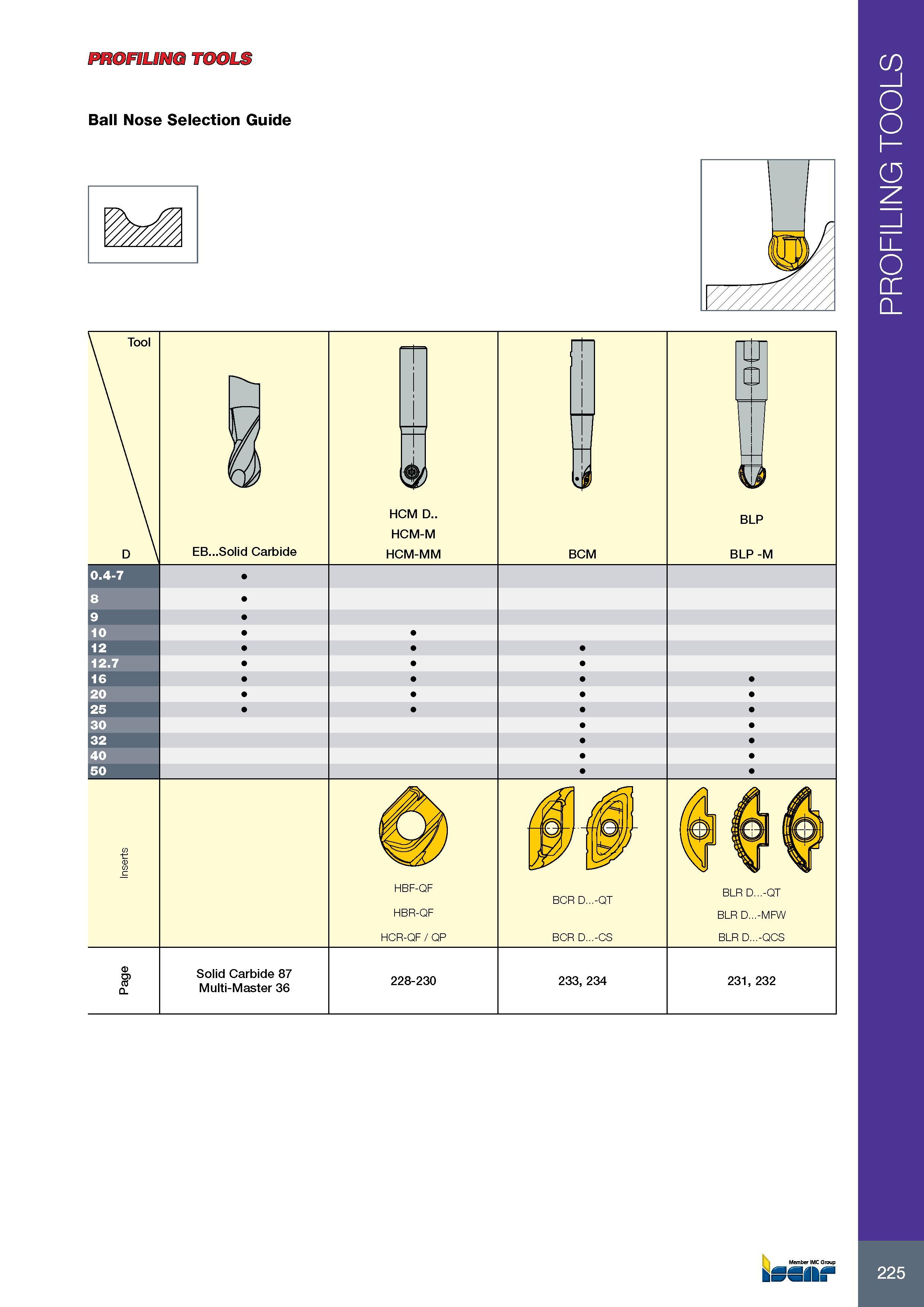 229 PROFILING TOOLS Ball Nose Selection Guide EB Solid Carbide HCM D HCM-M HCM-MM m BCM tn BLP BLP -M HBF-QF HBR-QF HCR-QF / QP BCR D -QT BCR D -CS BLR D -QT BL Каталог ISCAR 2017 Вращающийся металлорежущий инструмент и инструментальная оснастка для металлообрабатывающих станков Фрезы Сверла Развертки Расточные системы Стр. 225