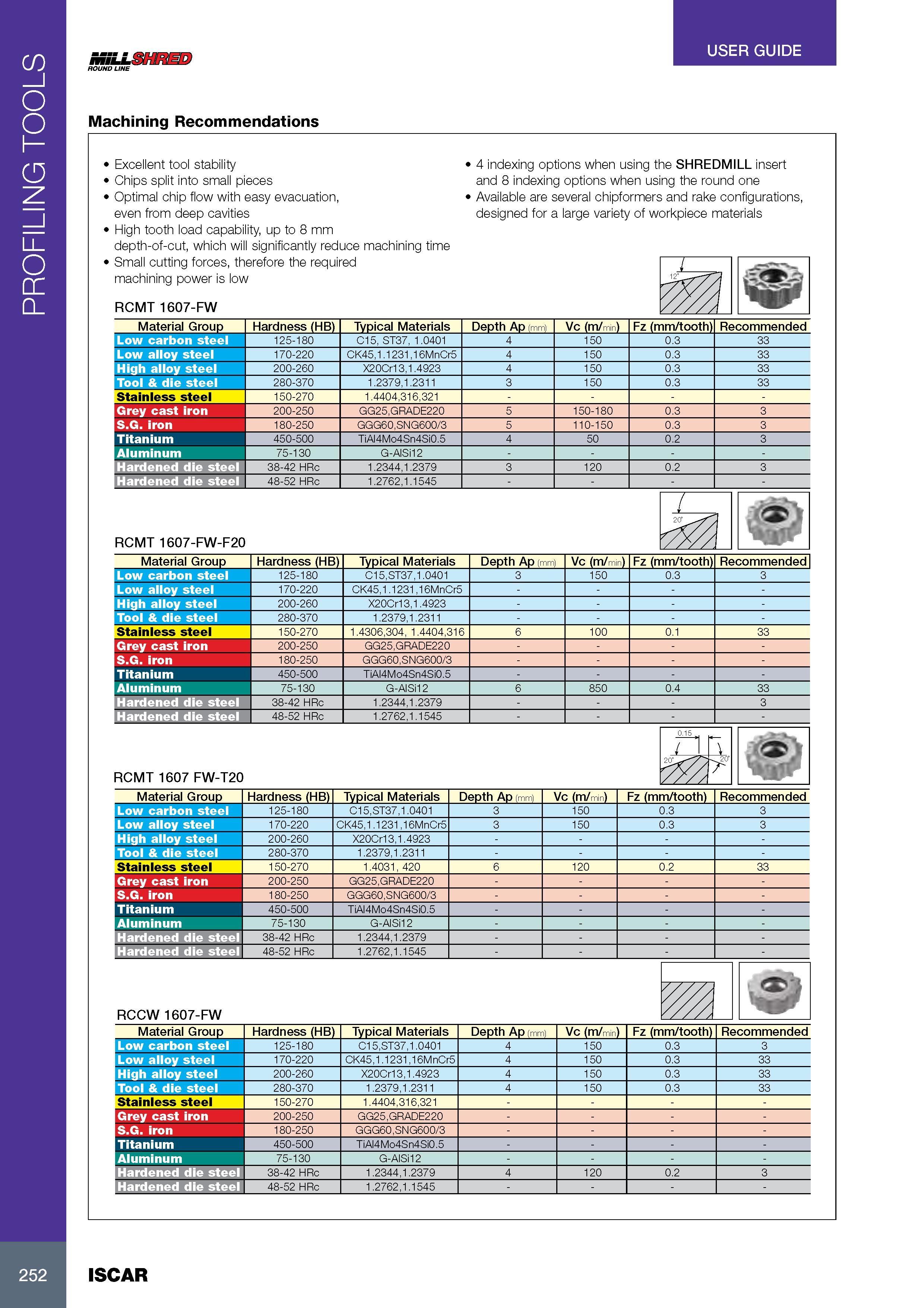 256 PROFILING TOOLS USER GUIDE MiLLSHRED ROUND LINE Machining Recommendations Excellent tool stability Chips split into small pieces Optimal chip flow with easy Каталог ISCAR 2017 Вращающийся металлорежущий инструмент и инструментальная оснастка для металлообрабатывающих станков Фрезы Сверла Развертки Расточные системы Стр. 252