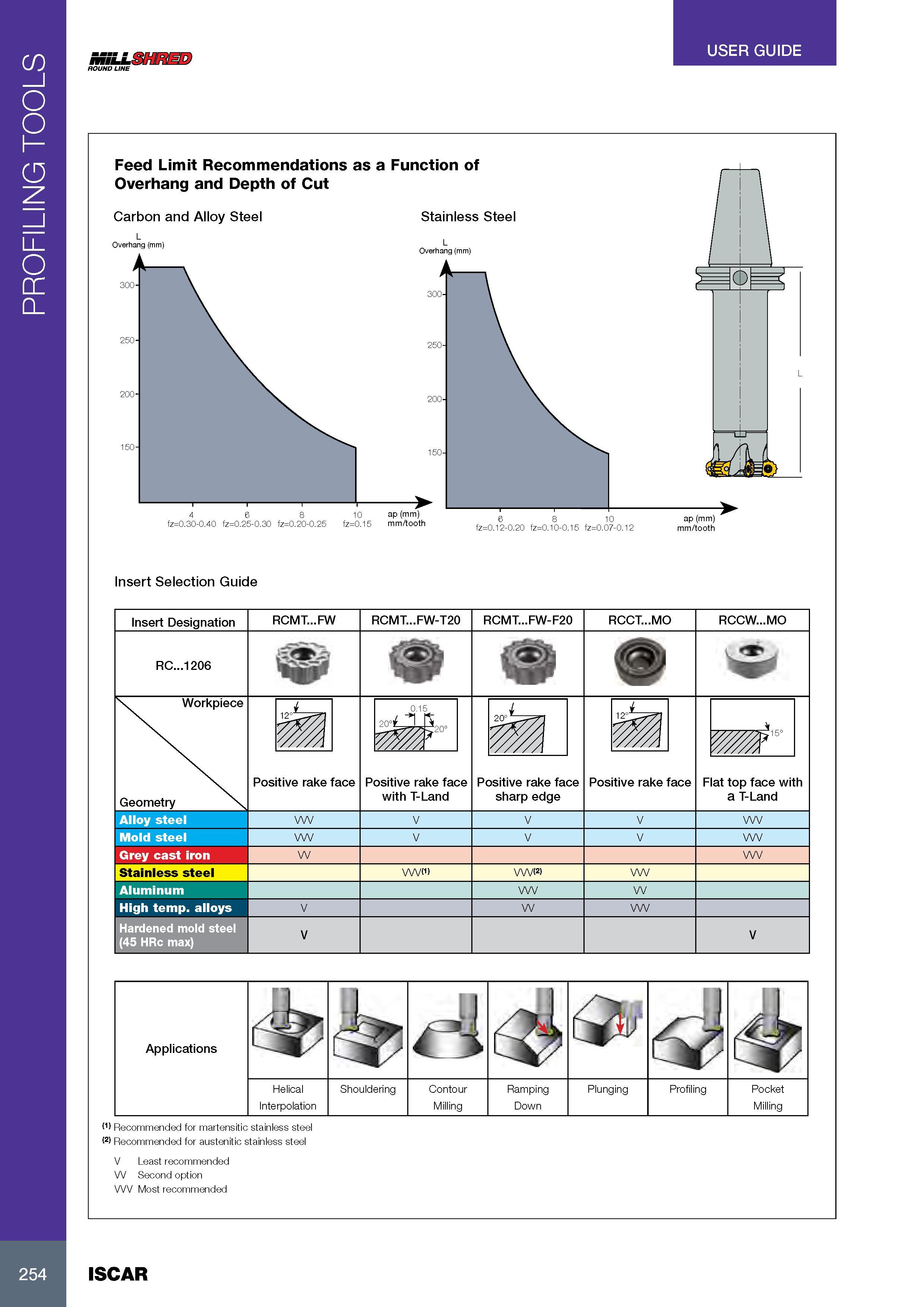 258 PROFILING TOOLS USER GUIDE MiLLSHRED ROUND LINE Feed Limit Recommendations as a Function of Overhang and Depth of Cut Carbon and Alloy Steel L Overhang (mm) Каталог ISCAR 2017 Вращающийся металлорежущий инструмент и инструментальная оснастка для металлообрабатывающих станков Фрезы Сверла Развертки Расточные системы Стр. 254