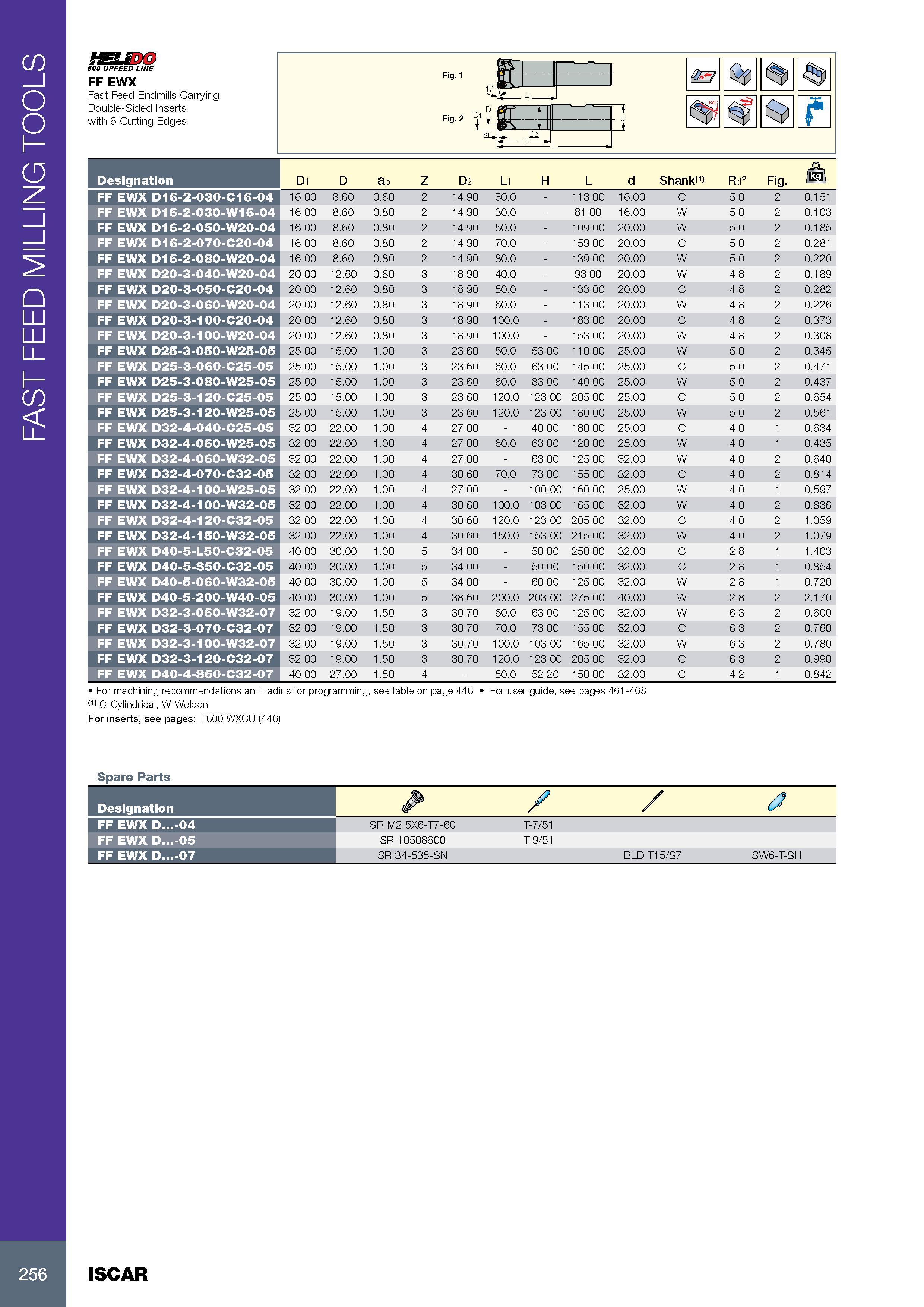 260 FAST FEED MILLING TOOLS Обозначение Designation D1 D ap Z D2 L1 H L d Shank<1) Rd° Fig M FF EWX D16-2-030-C16-04 16 00 8 60 0 80 2 14 90 30 0 - 113 00 16 00 Каталог ISCAR 2017 Вращающийся металлорежущий инструмент и инструментальная оснастка для металлообрабатывающих станков Фрезы Сверла Развертки Расточные системы Стр. 256