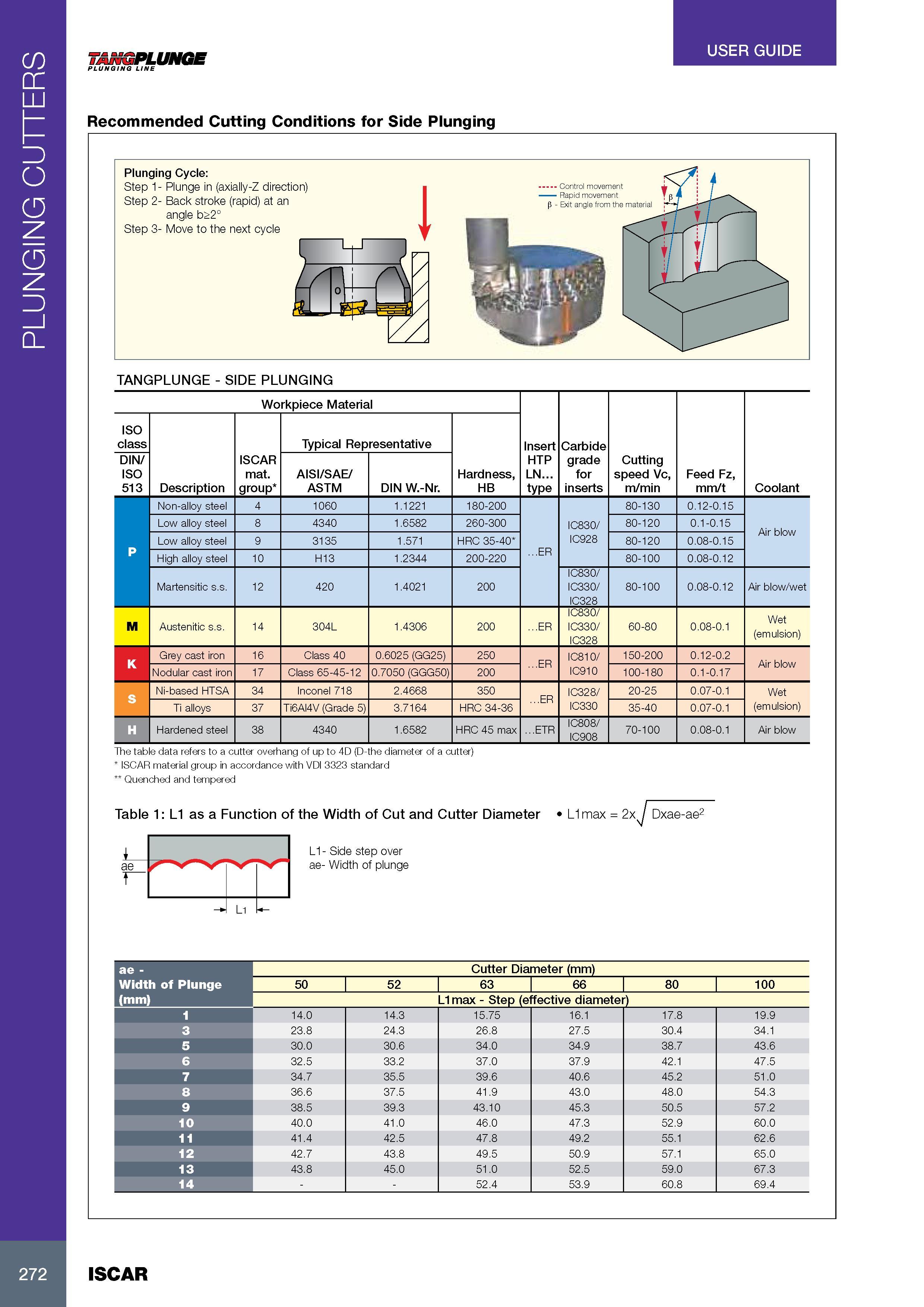 276 PLUNGING CUTTERS USER GUIDE TANGPLUNGE PLUNGING LINE Recommended Cutting Conditions for Side Plunging TANGPLUNGE - SIDE PLUNGING Workpiece Material Insert H Каталог ISCAR 2017 Вращающийся металлорежущий инструмент и инструментальная оснастка для металлообрабатывающих станков Фрезы Сверла Развертки Расточные системы Стр. 272