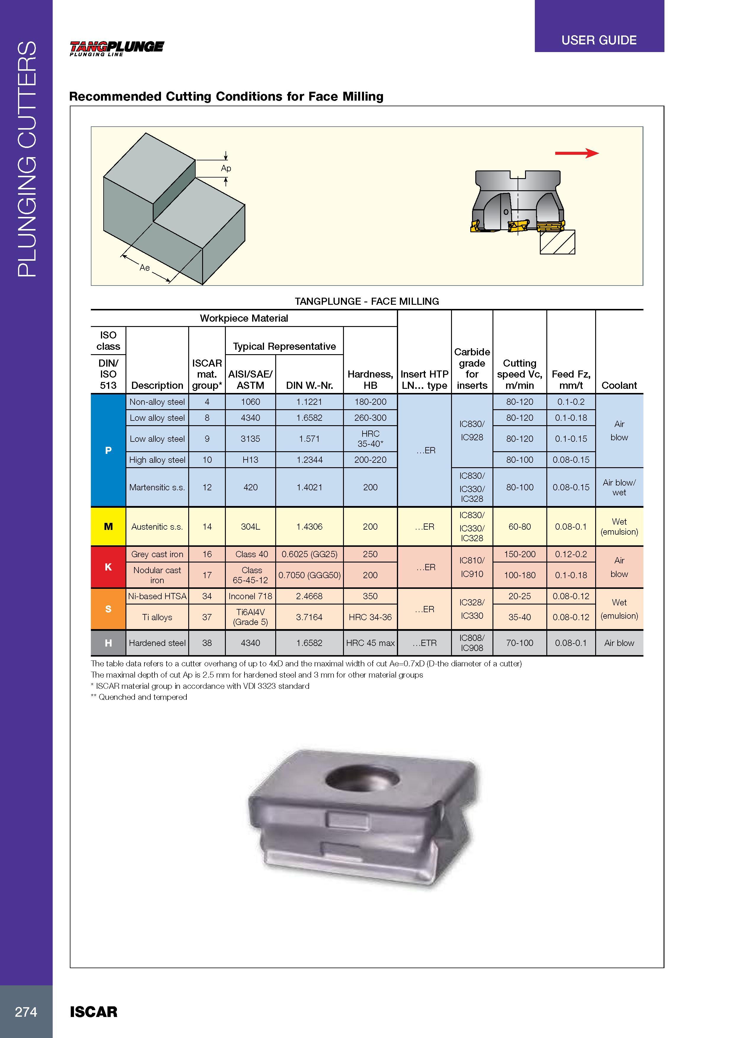 278 PLUNGING CUTTERS USER GUIDE TANGPLUNGE PLUNGING LINE Recommended Cutting Conditions for Face Milling TANGPLUNGE - FACE MILLING Workpiece Material Insert HTP Каталог ISCAR 2017 Вращающийся металлорежущий инструмент и инструментальная оснастка для металлообрабатывающих станков Фрезы Сверла Развертки Расточные системы Стр. 274