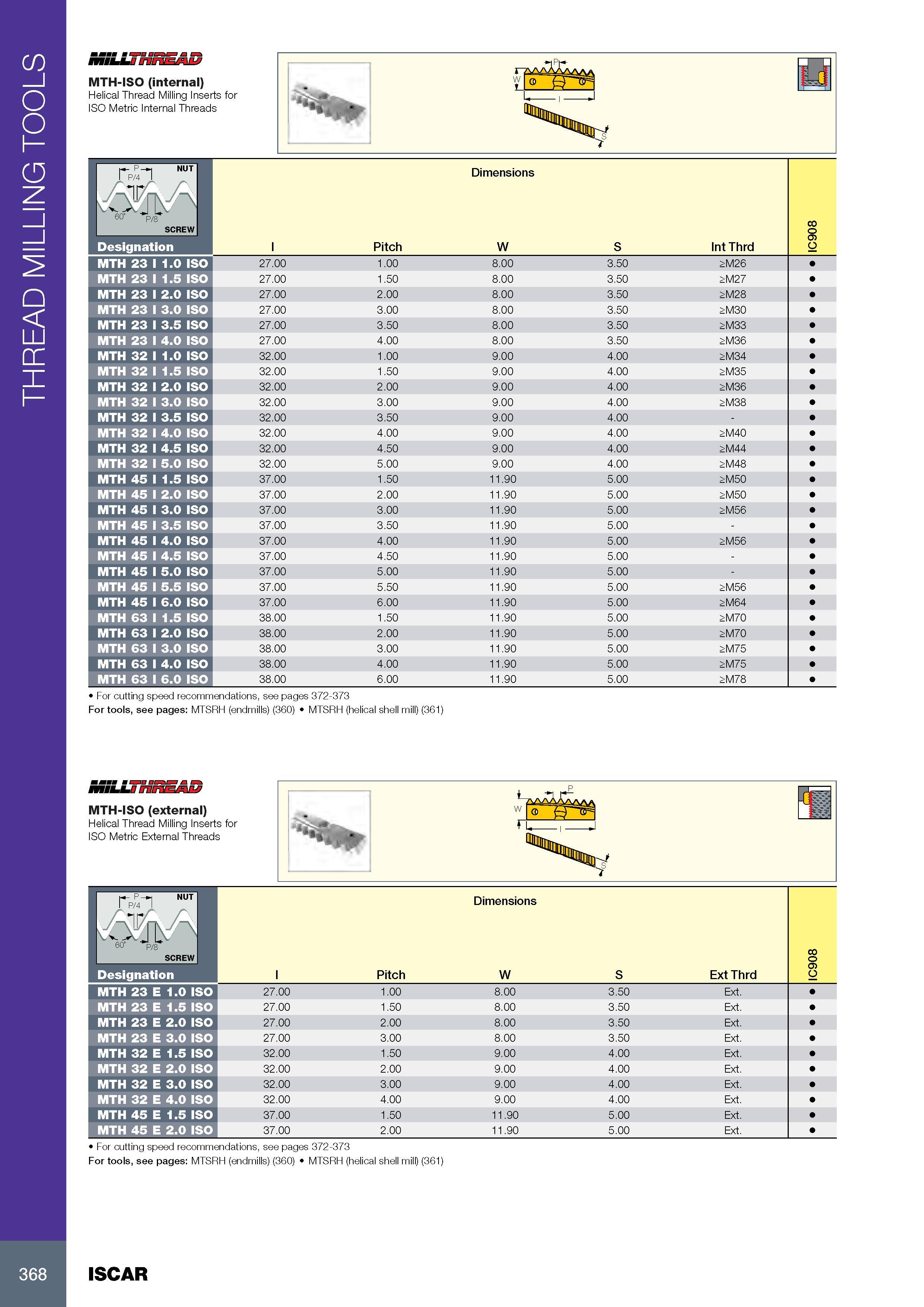 372 THREAD MILLING TOOLS MTH-ISO (internal) Helical Thread Milling Inserts for ISO Metric Internal Threads w q gprn 'f NUT 1 1 P/4 1 A 1 Размеры в мм Dimensions Каталог ISCAR 2017 Вращающийся металлорежущий инструмент и инструментальная оснастка для металлообрабатывающих станков Фрезы Сверла Развертки Расточные системы Стр. 368