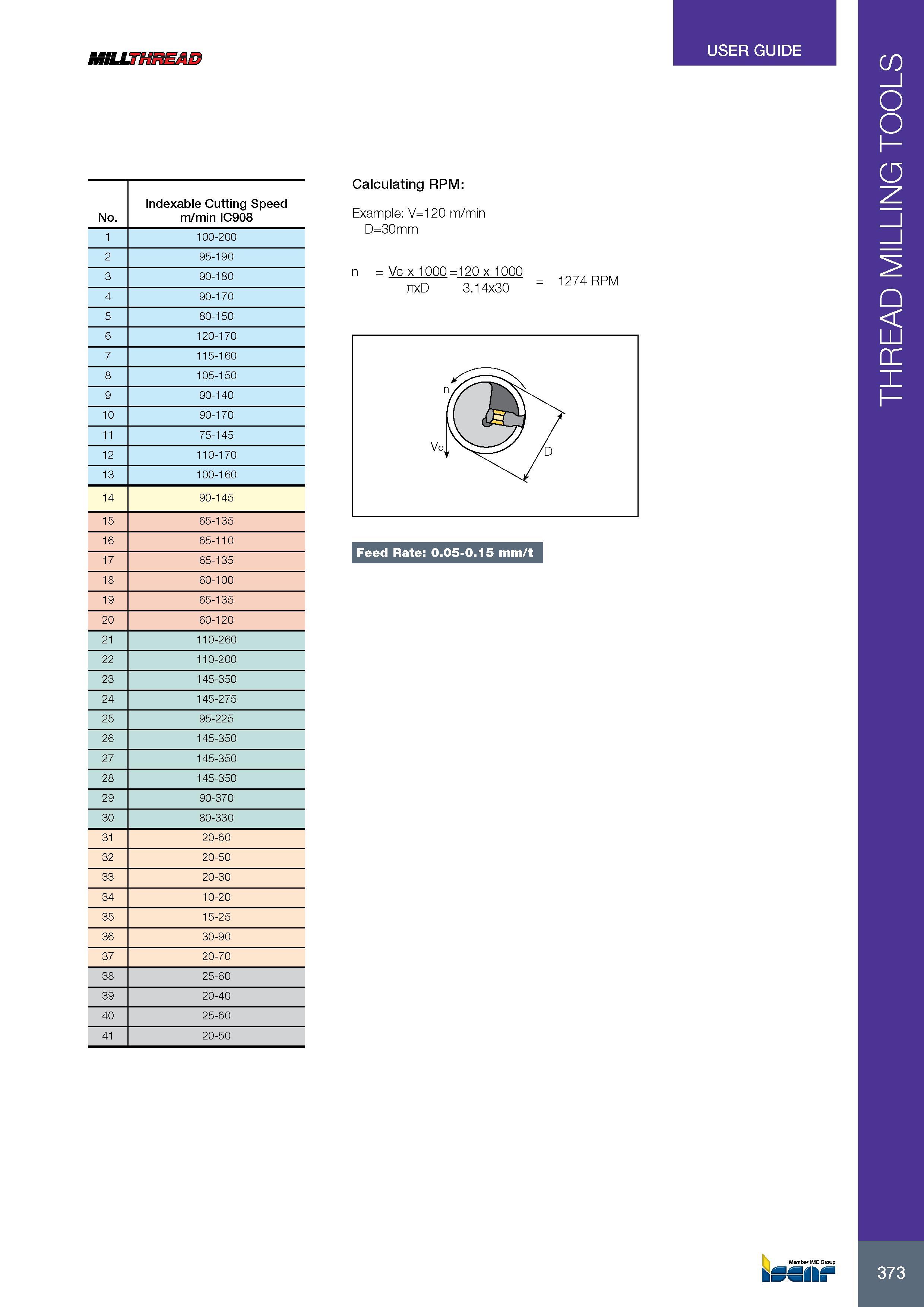 377 USER GUIDE iniuf nr No Indexable Cutting Speed m/min IC908 1 100-200 2 95-190 3 90-180 4 90-170 5 80-150 6 120-170 7 115-160 8 105-150 9 90-140 10 90-170 11 Каталог ISCAR 2017 Вращающийся металлорежущий инструмент и инструментальная оснастка для металлообрабатывающих станков Фрезы Сверла Развертки Расточные системы Стр. 373