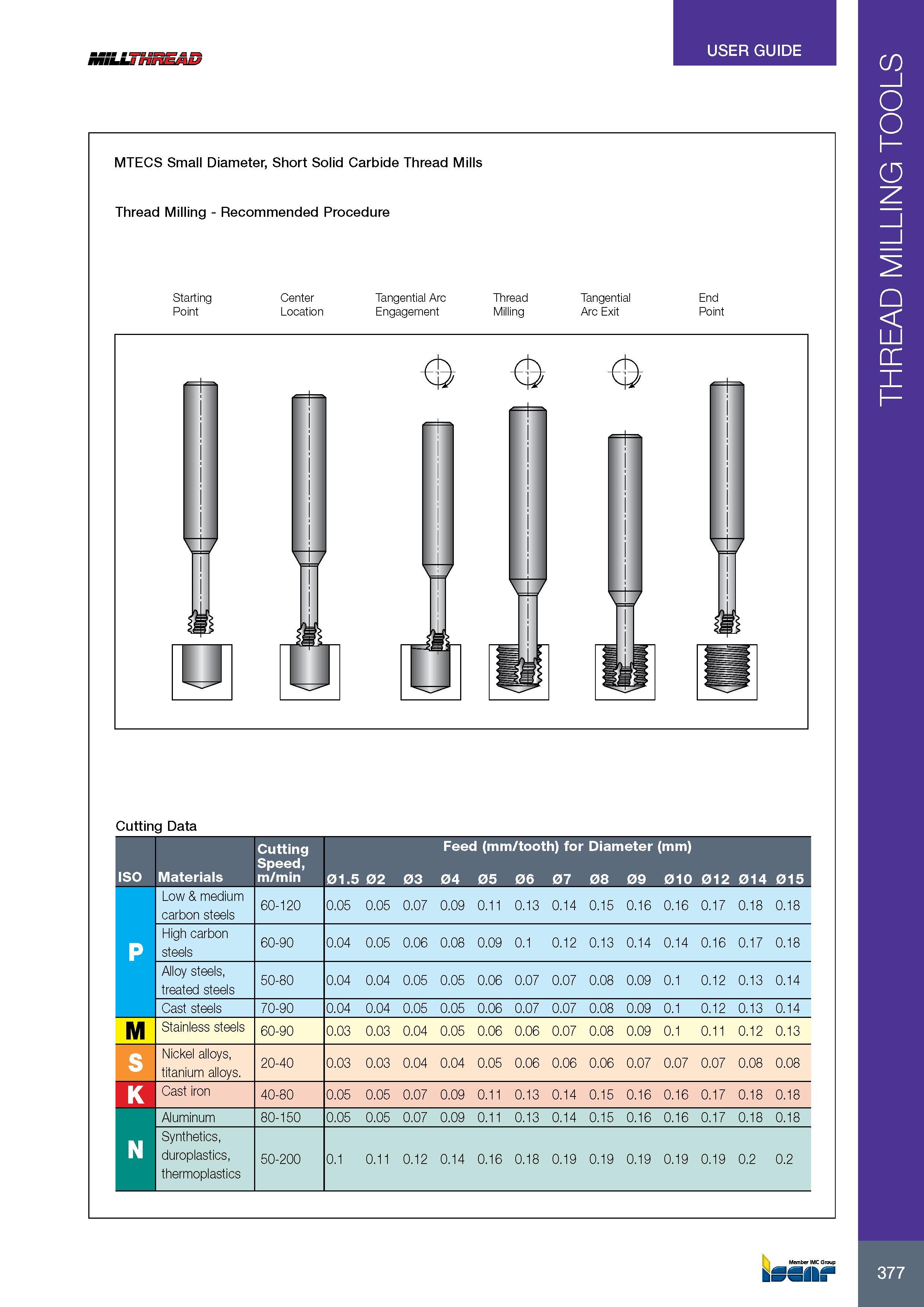 381 USER GUIDE iniuf nr MTECS Small Diameter, Short Solid Carbide Thread Mills Thread Milling - Recommended Procedure Starting Center Tangential Arc Thread Tang Каталог ISCAR 2017 Вращающийся металлорежущий инструмент и инструментальная оснастка для металлообрабатывающих станков Фрезы Сверла Развертки Расточные системы Стр. 377