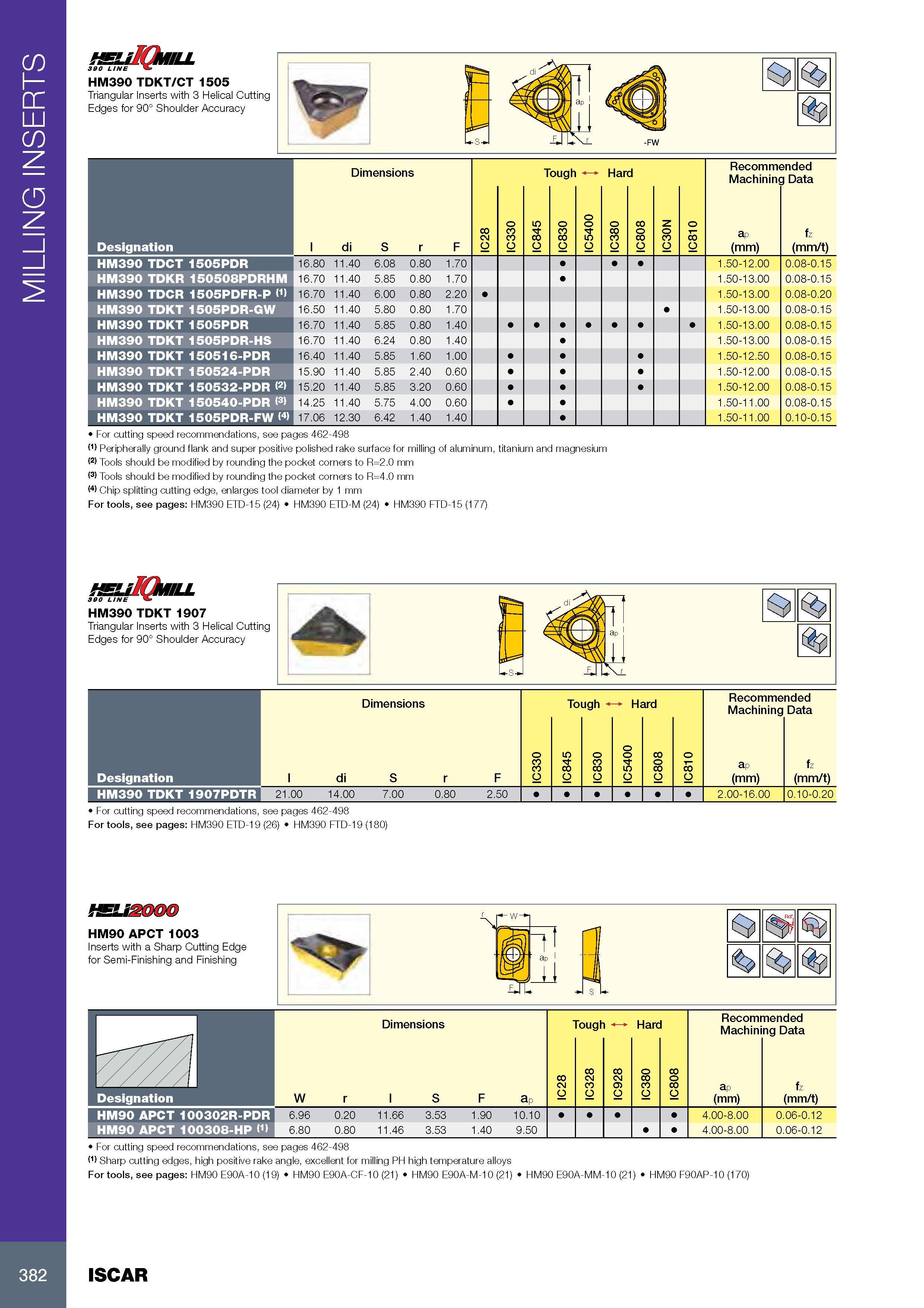 386 MILLING INSERTS 390 LINE HM390 TDKT/CT 1505 Triangular Inserts with 3 Helical Cutting Edges for 90° Shoulder Accuracy S' Размеры в мм Dimensions Обозначение Каталог ISCAR 2017 Вращающийся металлорежущий инструмент и инструментальная оснастка для металлообрабатывающих станков Фрезы Сверла Развертки Расточные системы Стр. 382