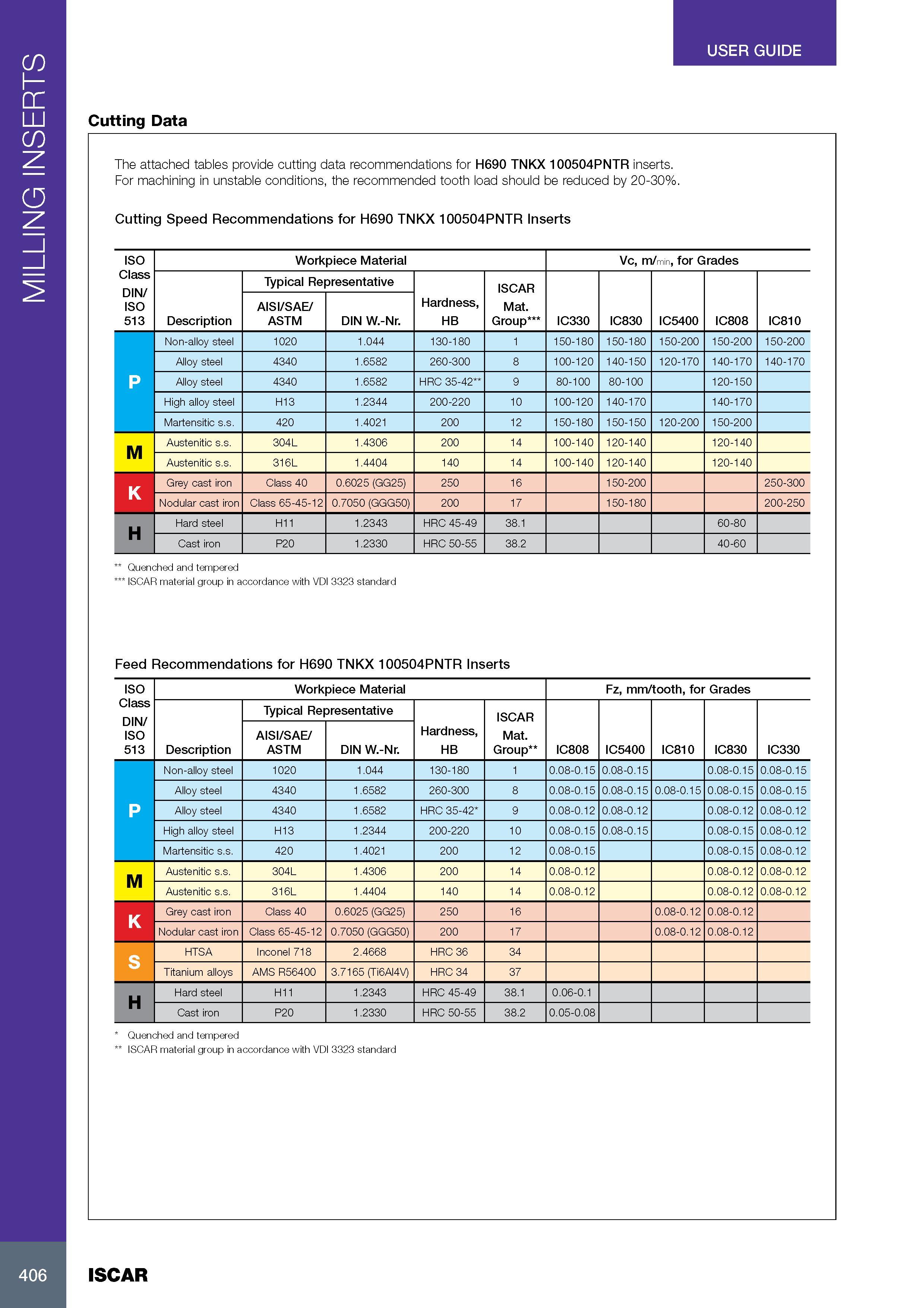 410 MILLING INSERTS USER GUIDE Cutting Data The attached tables provide cutting data recommendations for H690 TNKX 100504PNTR inserts For machining in unstable Каталог ISCAR 2017 Вращающийся металлорежущий инструмент и инструментальная оснастка для металлообрабатывающих станков Фрезы Сверла Развертки Расточные системы Стр. 406