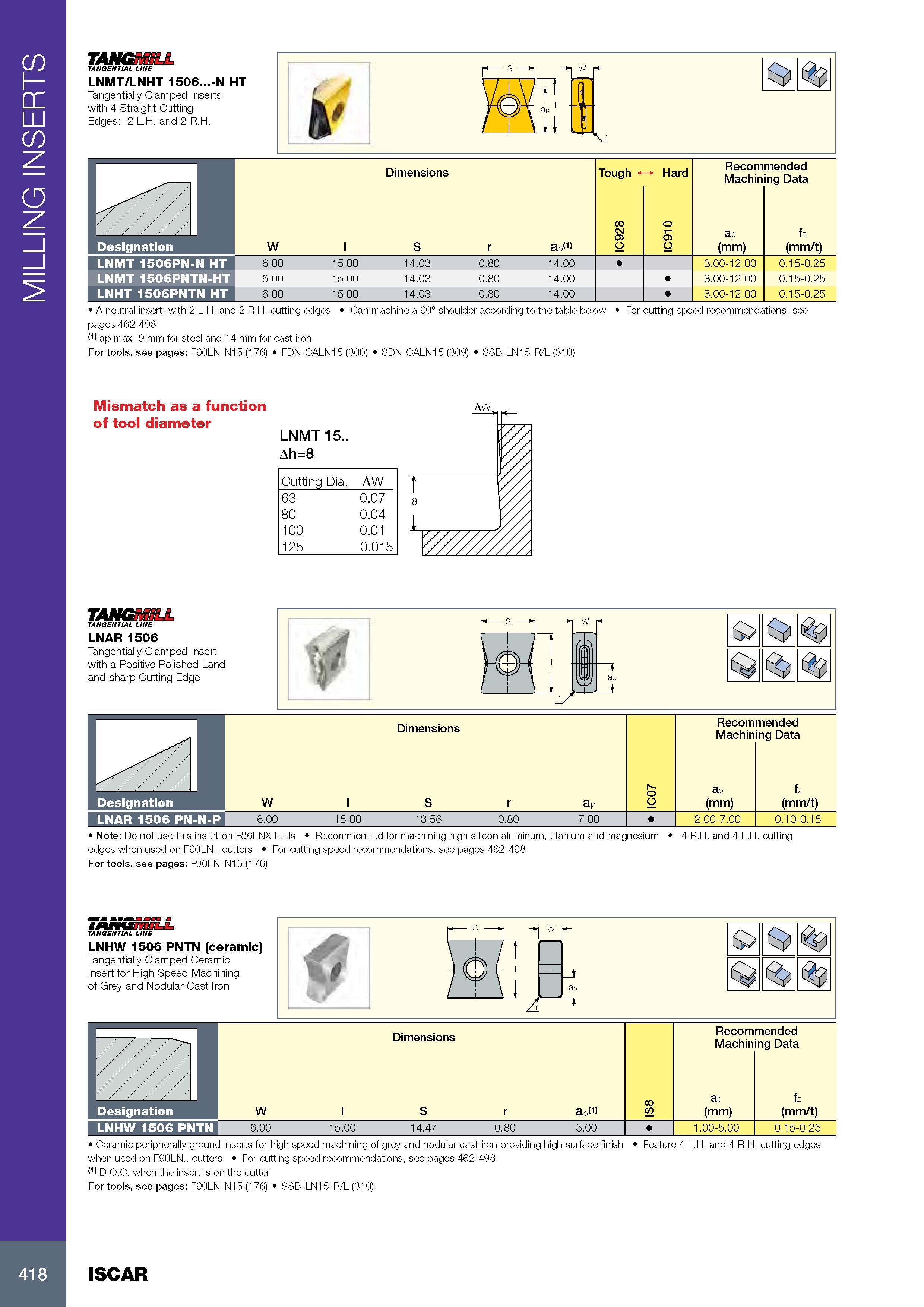 422 MILLING INSERTS LNMT/LNHT 1506 -N HT Tangentially Clamped Inserts with 4 Straight Cutting Edges: 2 L H and 2 R H 1 Размеры в мм Dimensions Tough Hard Режимы Каталог ISCAR 2017 Вращающийся металлорежущий инструмент и инструментальная оснастка для металлообрабатывающих станков Фрезы Сверла Развертки Расточные системы Стр. 418