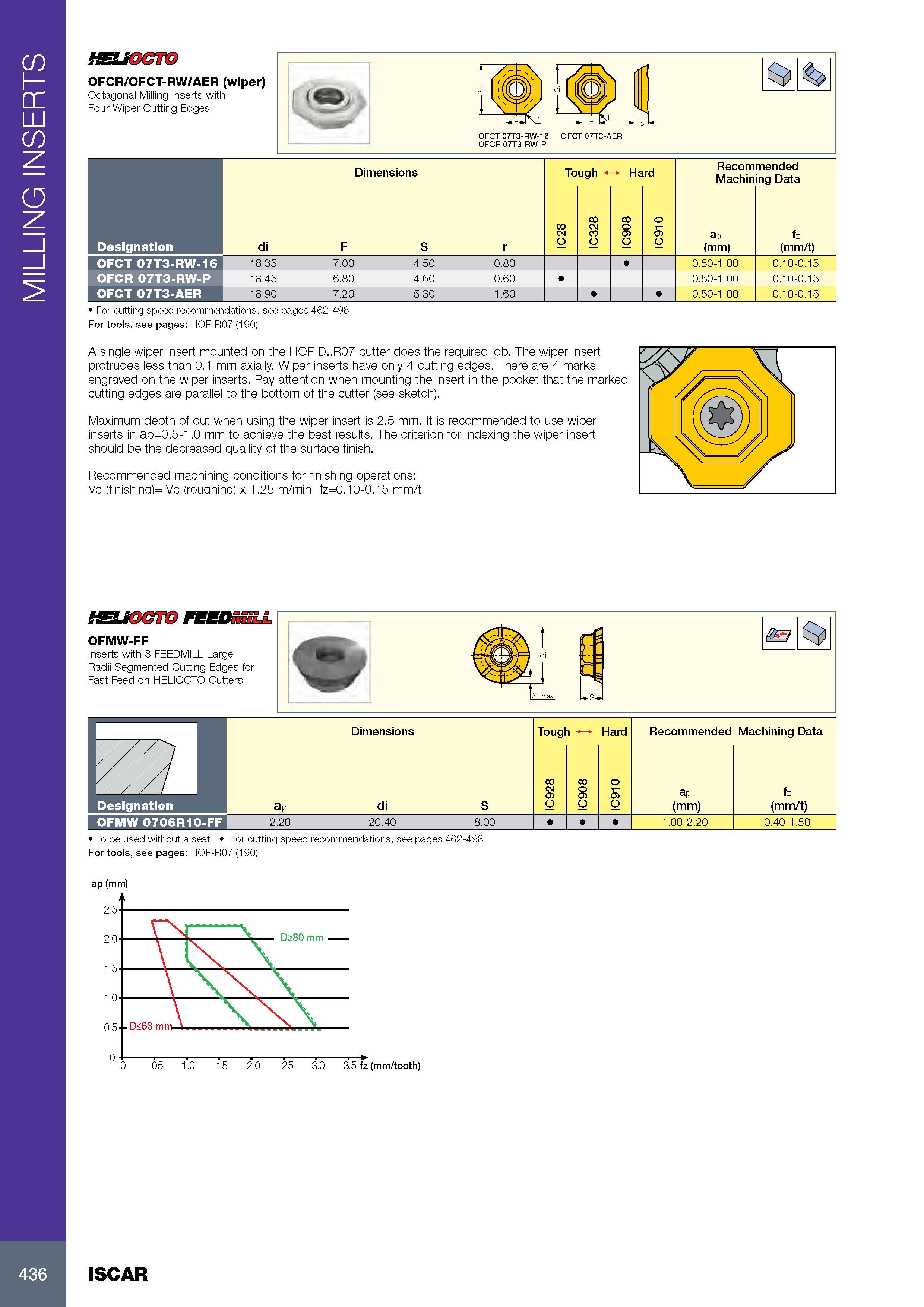 440 MILLING INSERTS HELiOCTO OFCR/OFCT-RW/AER (wiper) Octagonal Milling Inserts with Four Wiper Cutting Edges OFCT 07T3-RW-16 OFCR 07T3-RW-P J F OFCT 07T3-AER Р Каталог ISCAR 2017 Вращающийся металлорежущий инструмент и инструментальная оснастка для металлообрабатывающих станков Фрезы Сверла Развертки Расточные системы Стр. 436