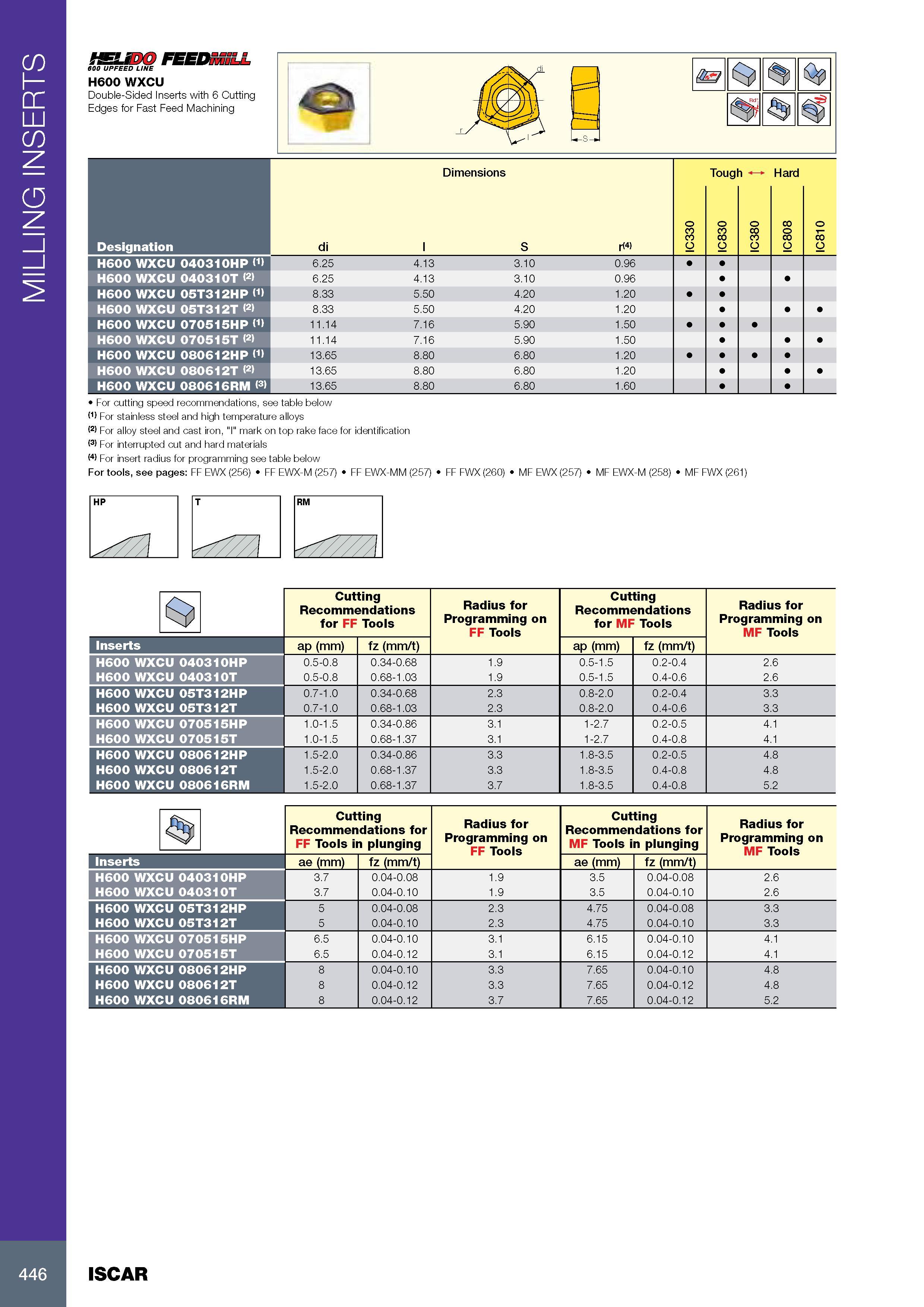 450 MILLING INSERTS Размеры в мм Dimensions Tough Hard Обозначение Designation di l S r(4) IC330 IC830 IC380 IC808 IC810 H600 WXCU 040310HP <1) 6 25 4 13 3 10 0 Каталог ISCAR 2017 Вращающийся металлорежущий инструмент и инструментальная оснастка для металлообрабатывающих станков Фрезы Сверла Развертки Расточные системы Стр. 446