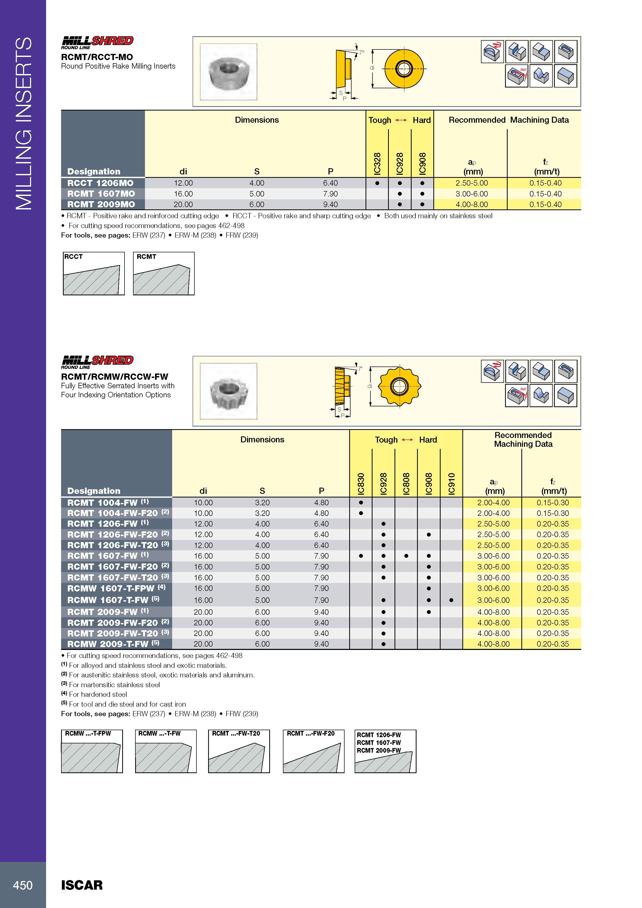454 MILLING INSERTS MiLLSHRED ROUND LINE RCMT/RCCT-MO Round Positive Rake Milling Inserts 7'° t di I J I S P Обозначение Designation RCCT 1206MO RCMT 1607MO RCM Каталог ISCAR 2017 Вращающийся металлорежущий инструмент и инструментальная оснастка для металлообрабатывающих станков Фрезы Сверла Развертки Расточные системы Стр. 450