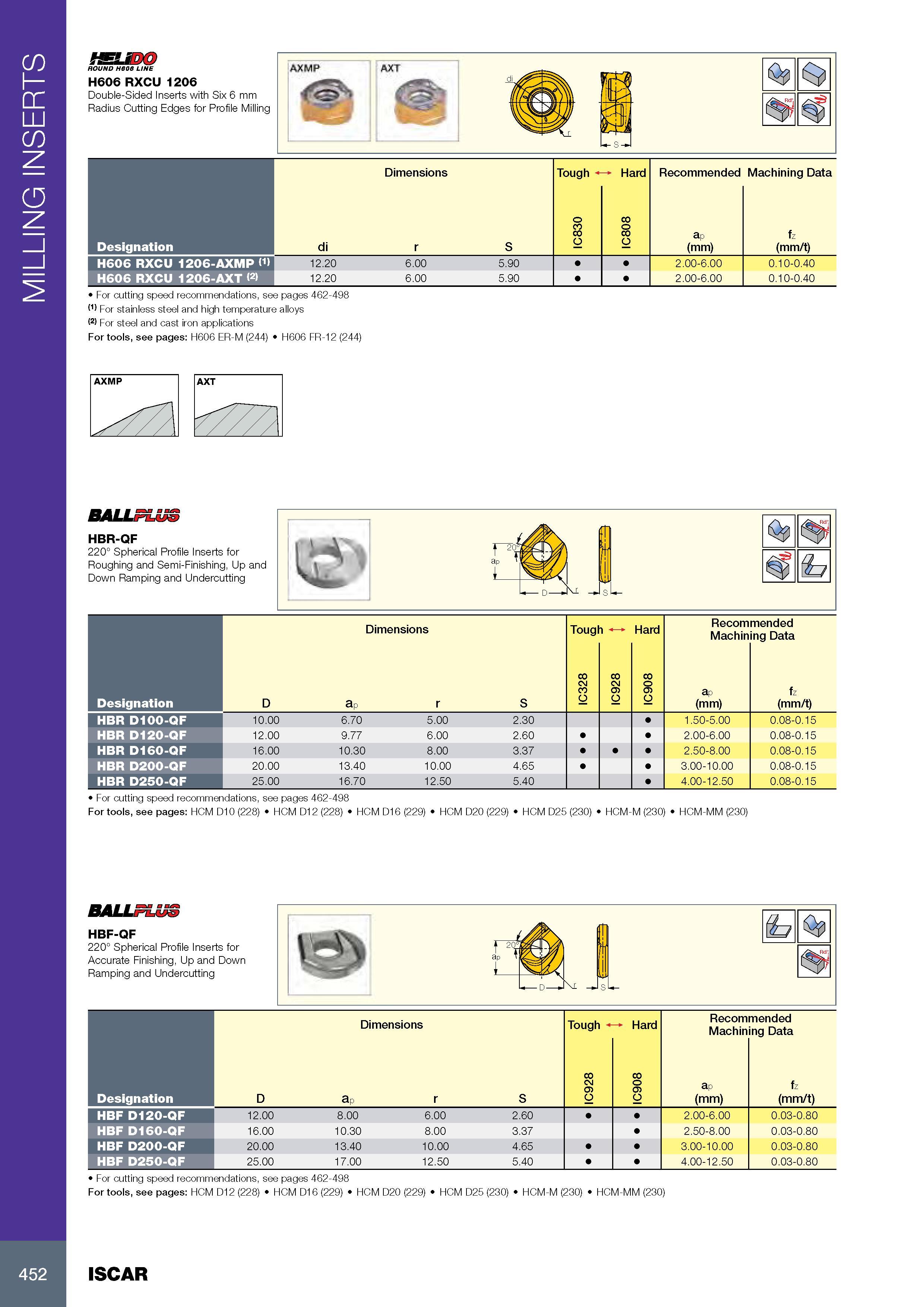 456 MILLING INSERTS iSUDO ROUND H60B LINE H606 RXCU 1206 Double-Sided Inserts with Six 6 mm Radius Cutting Edges for Profile Milling Размеры в мм Dimensions Tou Каталог ISCAR 2017 Вращающийся металлорежущий инструмент и инструментальная оснастка для металлообрабатывающих станков Фрезы Сверла Развертки Расточные системы Стр. 452