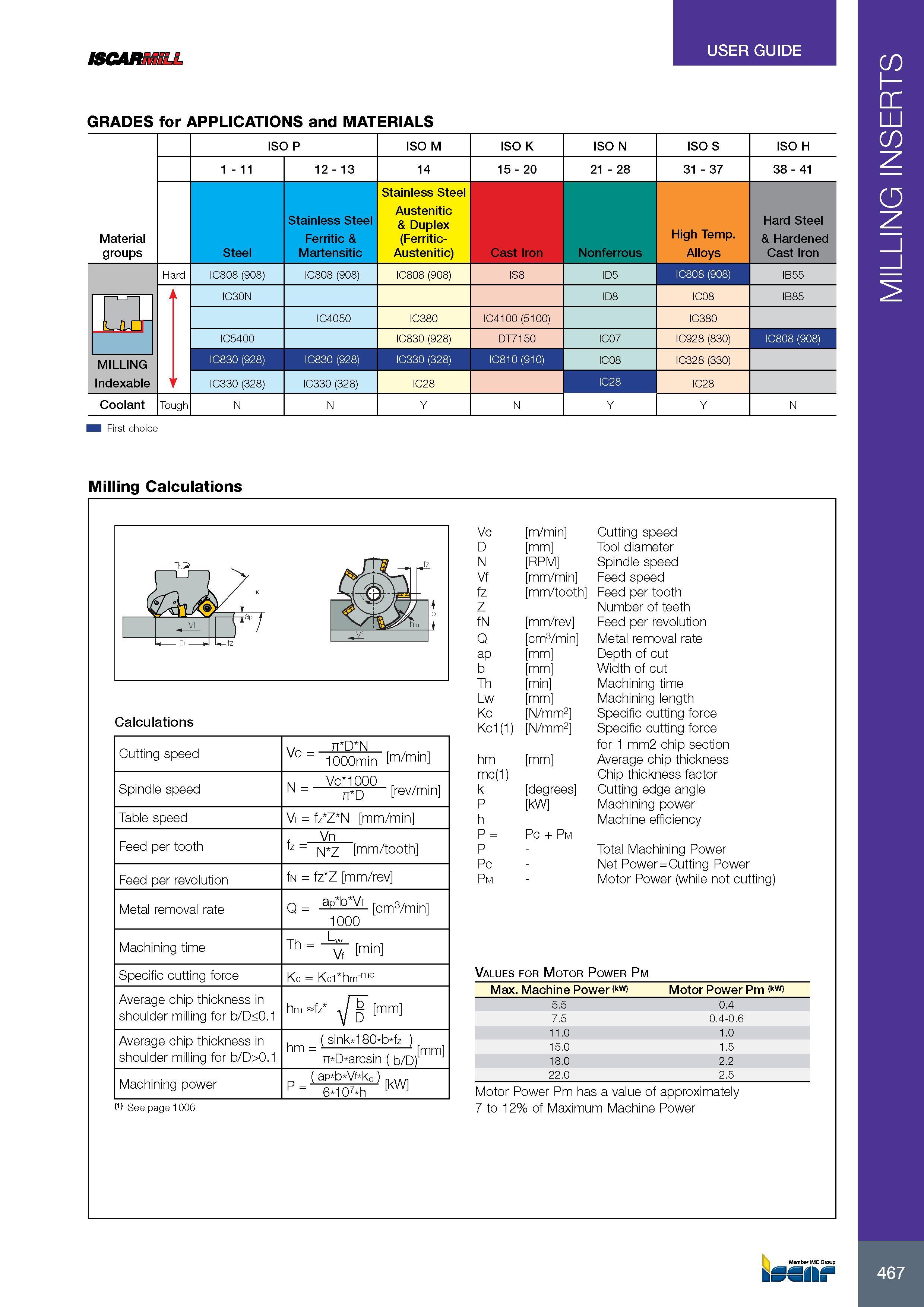 471 MILLING INSERTS USER GUIDE ISCARMiLL GRADES for APPLICATIONS and MATERIALS Группы обрабатываемых материалов по ИСО Material groups ISO P ISO M ISO K ISO N I Каталог ISCAR 2017 Вращающийся металлорежущий инструмент и инструментальная оснастка для металлообрабатывающих станков Фрезы Сверла Развертки Расточные системы Стр. 467