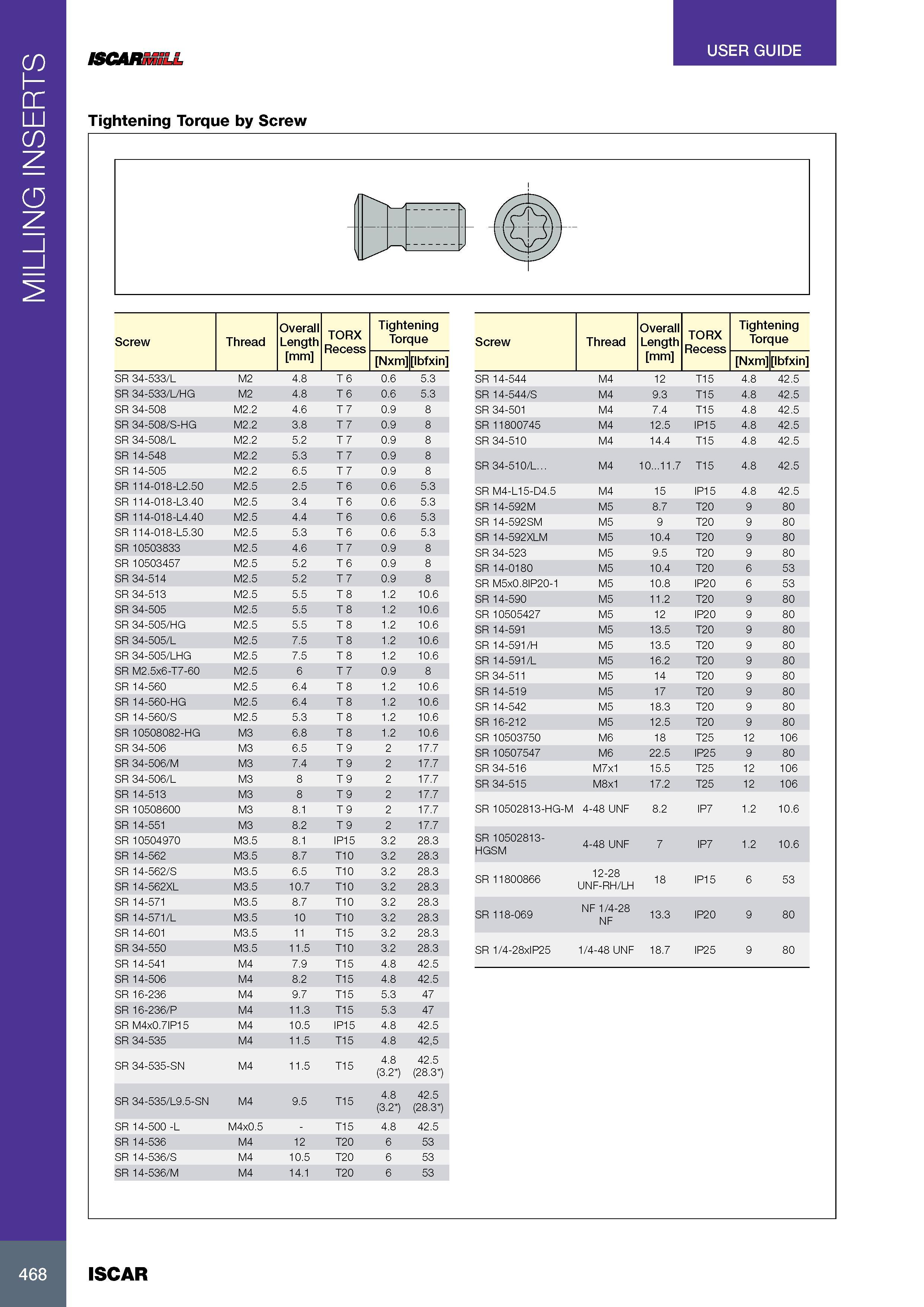 472 MILLING INSERTS USER GUIDE ISCARMILL Tightening Torque by Screw Screw Thread Overall Length TORX Recess Tightening Torque mm Nxm lbfxin SR 34-533/L M2 4 8 T Каталог ISCAR 2017 Вращающийся металлорежущий инструмент и инструментальная оснастка для металлообрабатывающих станков Фрезы Сверла Развертки Расточные системы Стр. 468