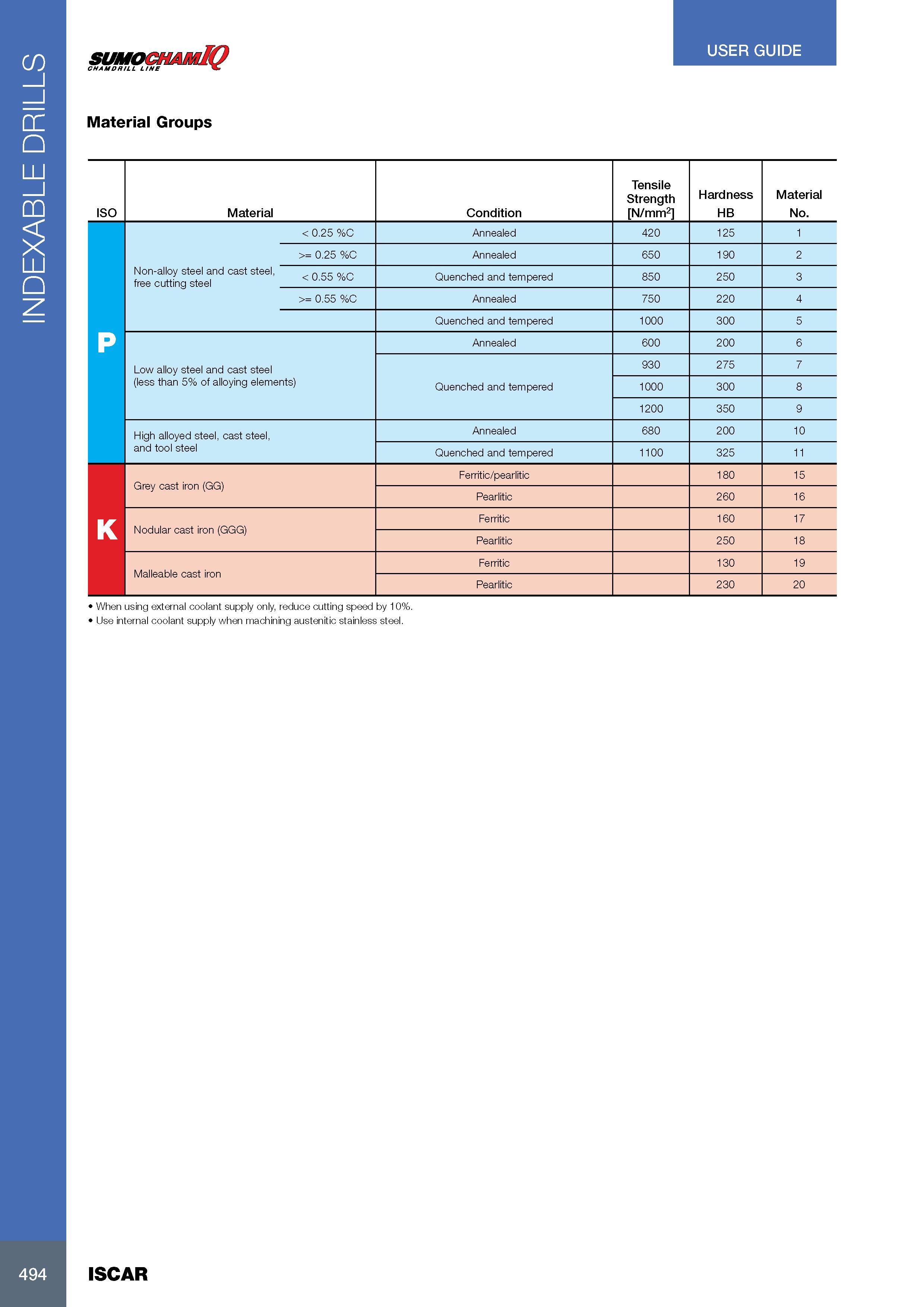 498 INDEXABLE DRILLS USER GUIDE Material Groups ISO Material Condition Tensile Strength N/mm2 Hardness HB Material No < 0 25 %C Annealed 420 125 1 >= 0 25 %C An Каталог ISCAR 2017 Вращающийся металлорежущий инструмент и инструментальная оснастка для металлообрабатывающих станков Фрезы Сверла Развертки Расточные системы Стр. 494
