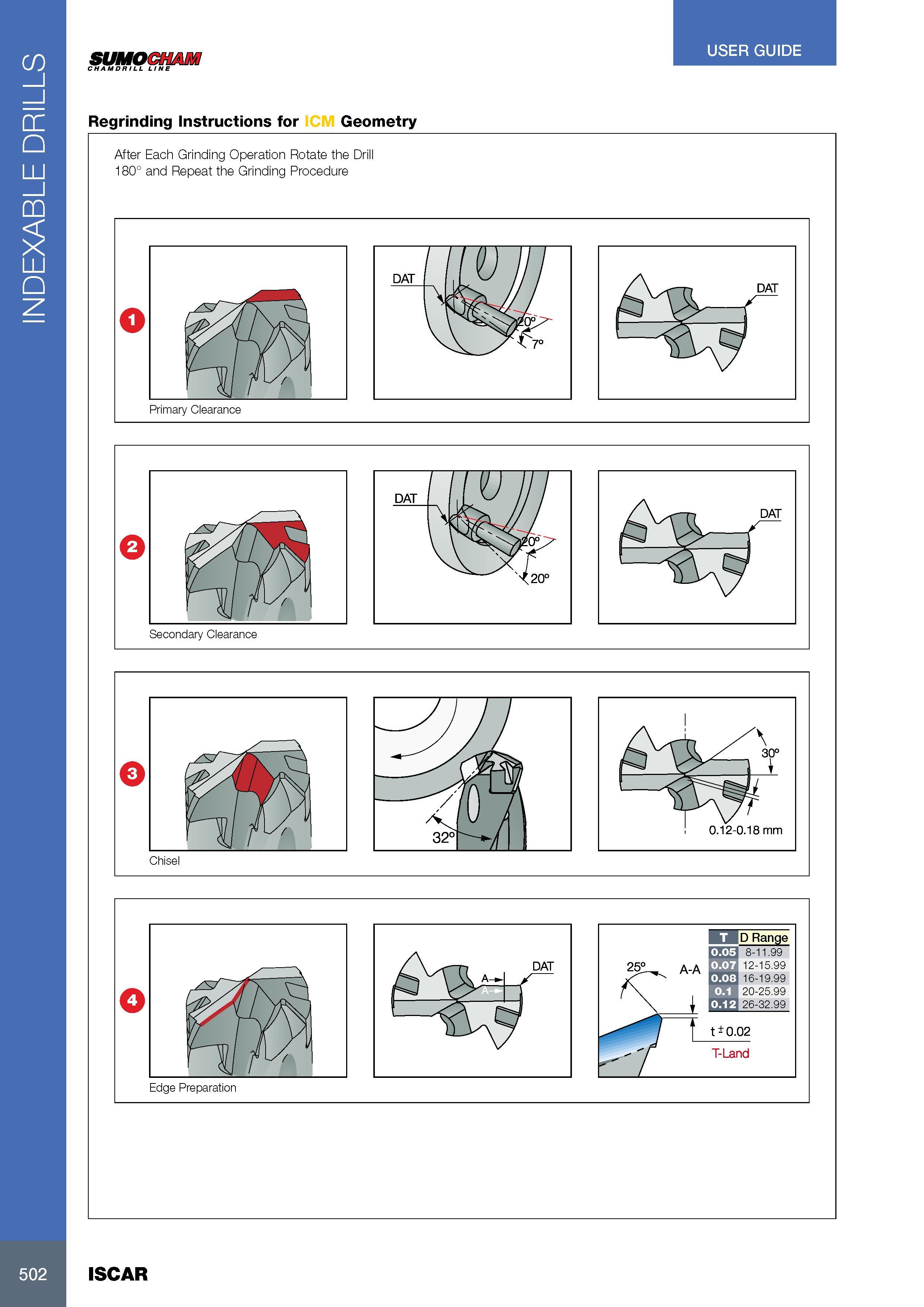 506 INDEXABLE DRILLS SUMOCHAM CHAMDRILL LINE USER GUIDE Regrinding Instructions for Geometry After Each Grinding Operation Rotate the Drill 180° and Repeat the Каталог ISCAR 2017 Вращающийся металлорежущий инструмент и инструментальная оснастка для металлообрабатывающих станков Фрезы Сверла Развертки Расточные системы Стр. 502